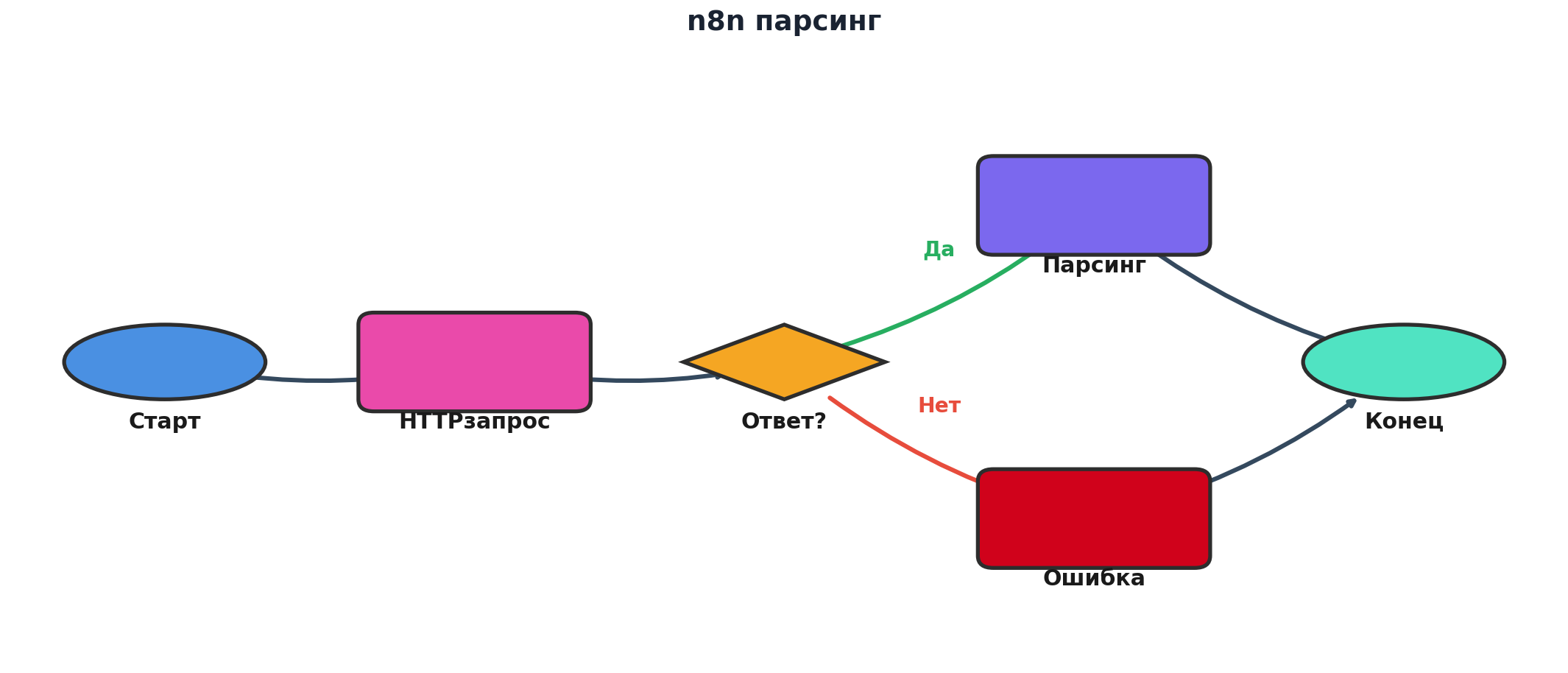 Workflow: n8n парсинг. Узлы и связи