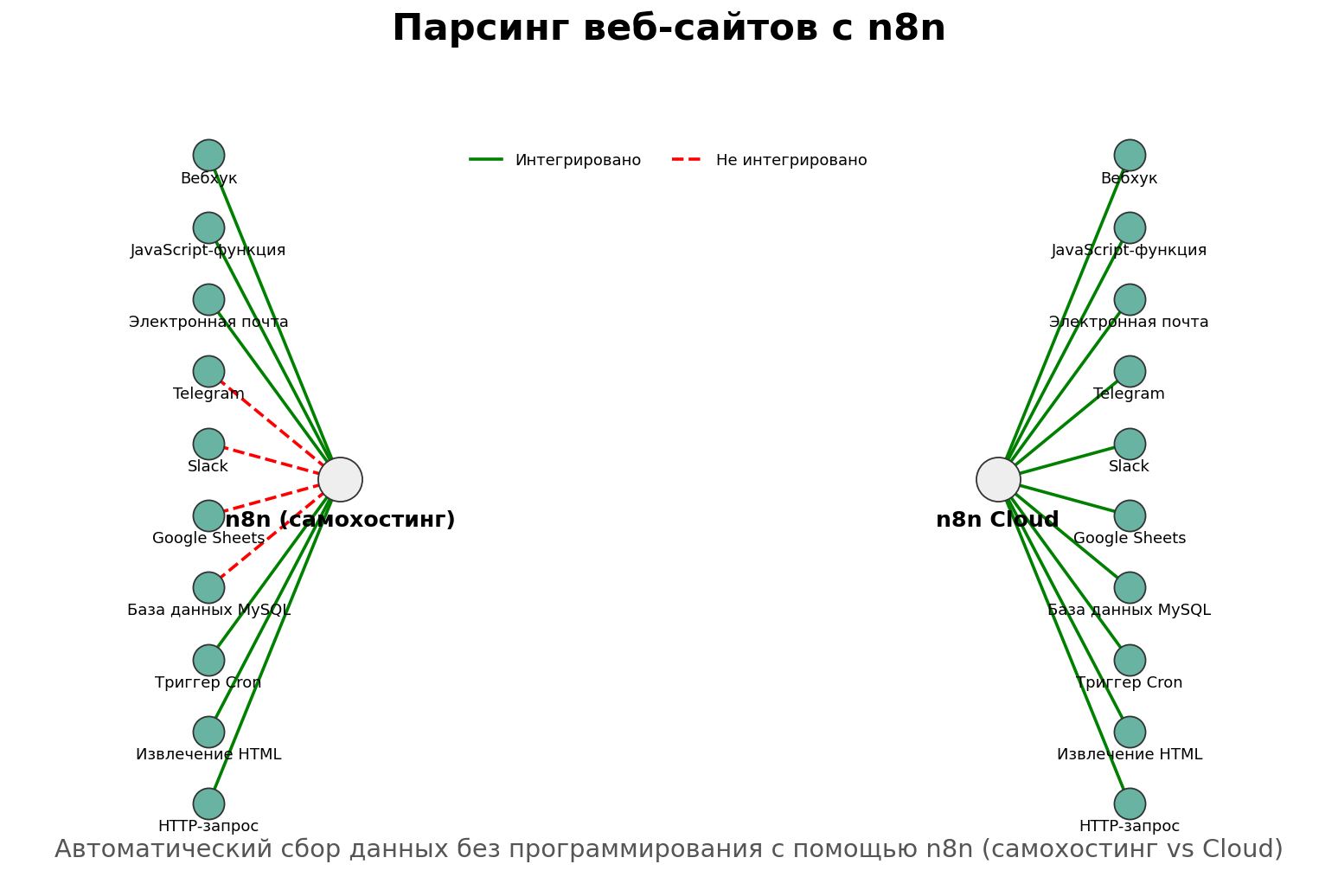 Парсинг веб-сайтов с n8n: практический пример