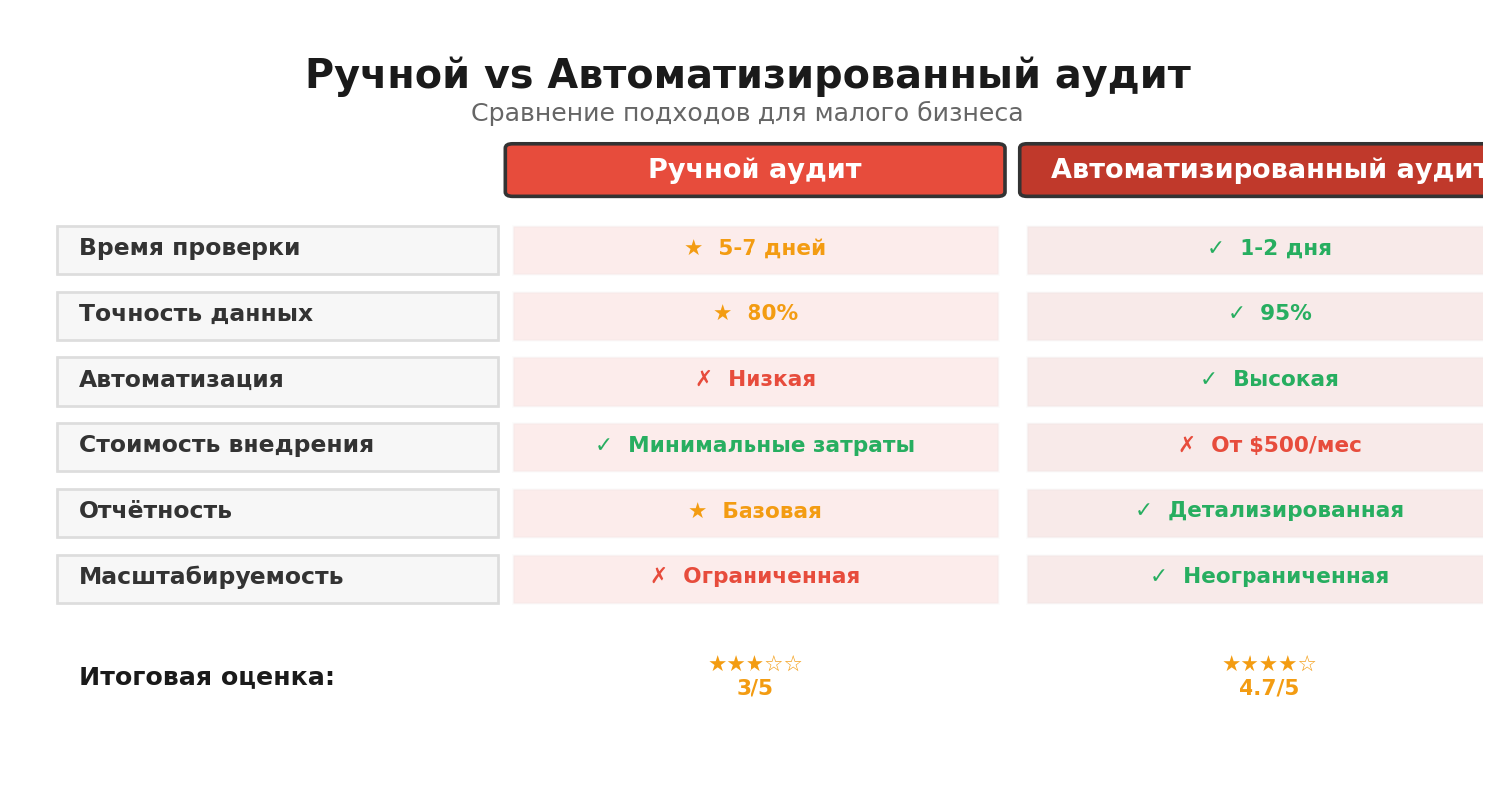 Сравнительная инфографика: Ручной vs Автоматизированный аудит. Автор: Marina Pogodina, Сравнение: Ручной vs Автоматизированный аудит.