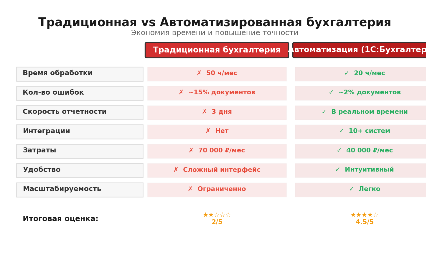 Сравнительная инфографика: Традиционная vs Автоматизированная бухгалтерия. Автор: Marina Pogodina