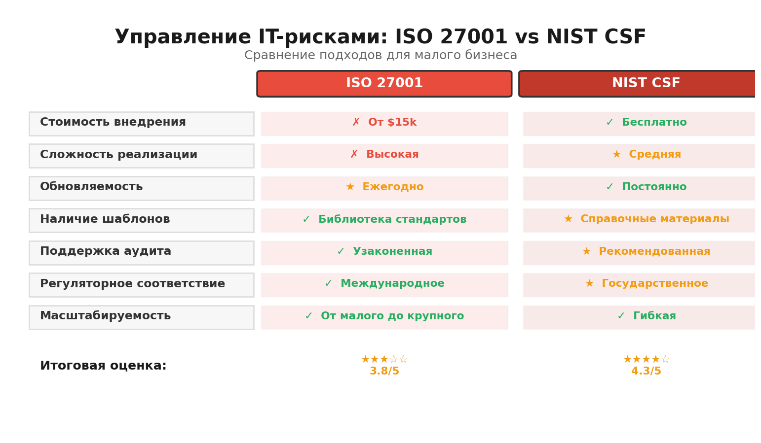 Сравнительная инфографика: Управление IT-рисками: ISO 27001 vs NIST CSF. Автор: Marina Pogodina