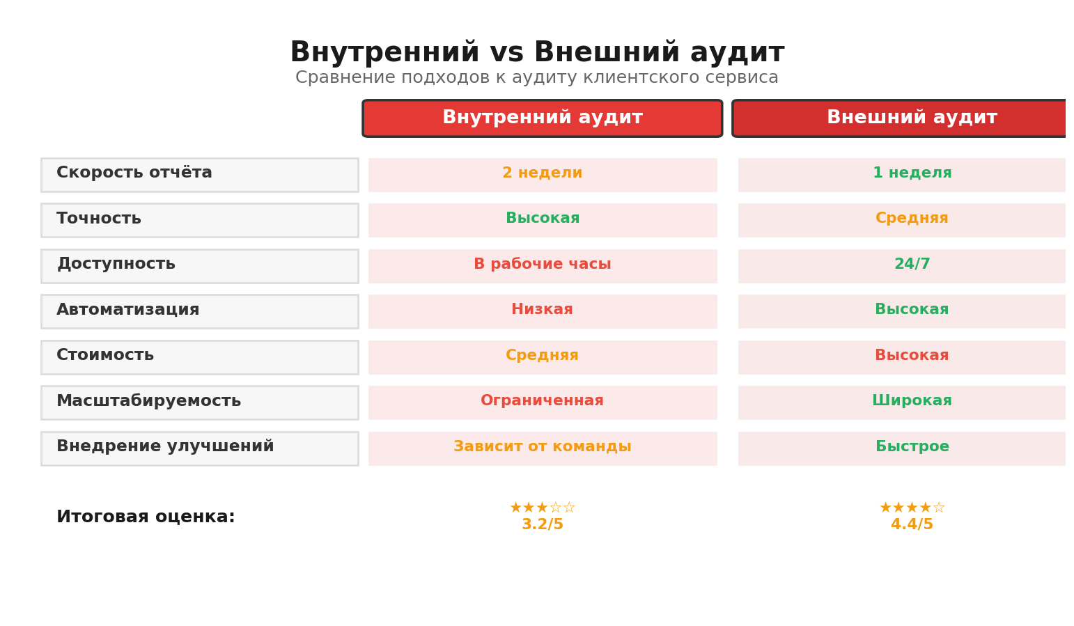 Сравнительная инфографика: Внутренний vs Внешний аудит. Автор: Marina Pogodina, Сравнение: Внутренний vs Внешний аудит.