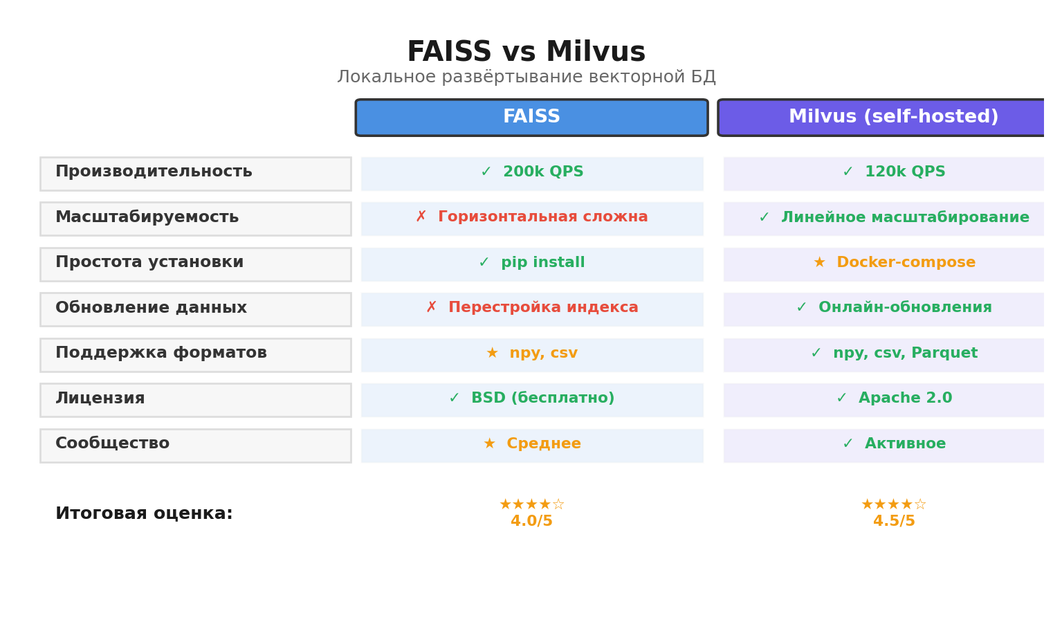 Сравнение FAISS и Milvus в виде инфографики