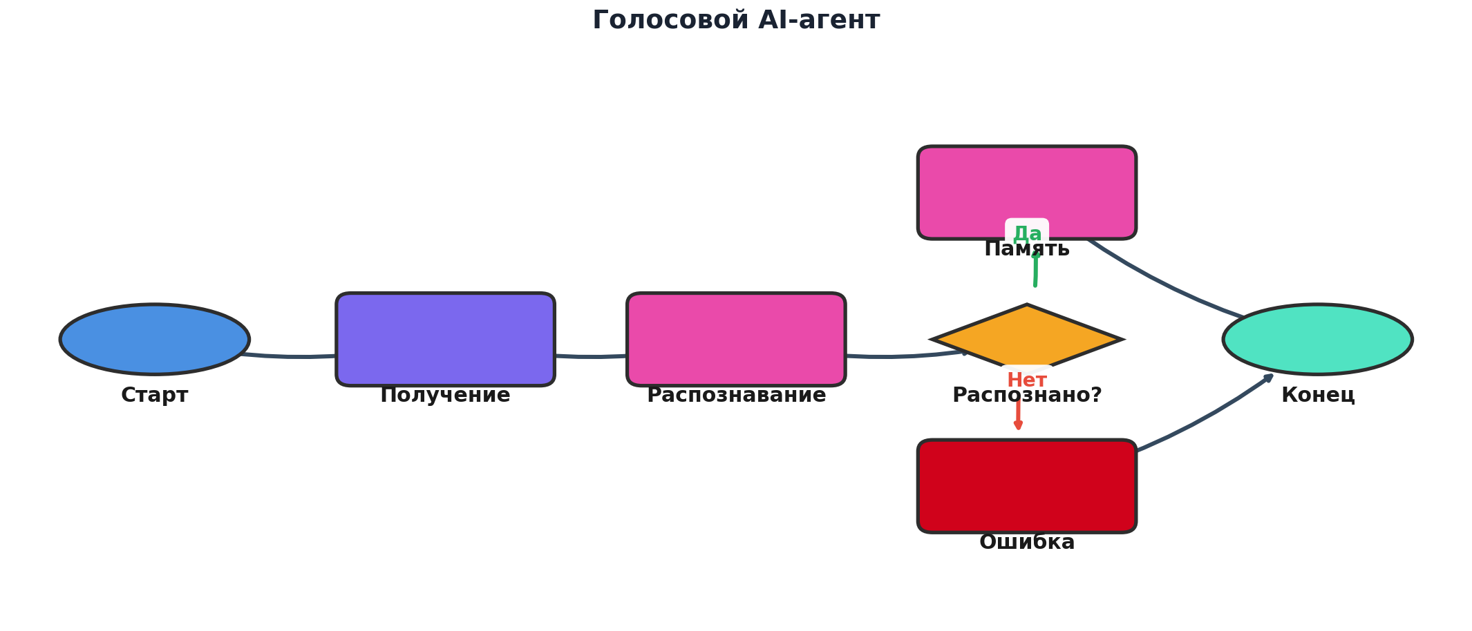 Workflow: Голосовой AI-агент. Узлов: 7, связей: 7. Автор: Marina Pogodina.