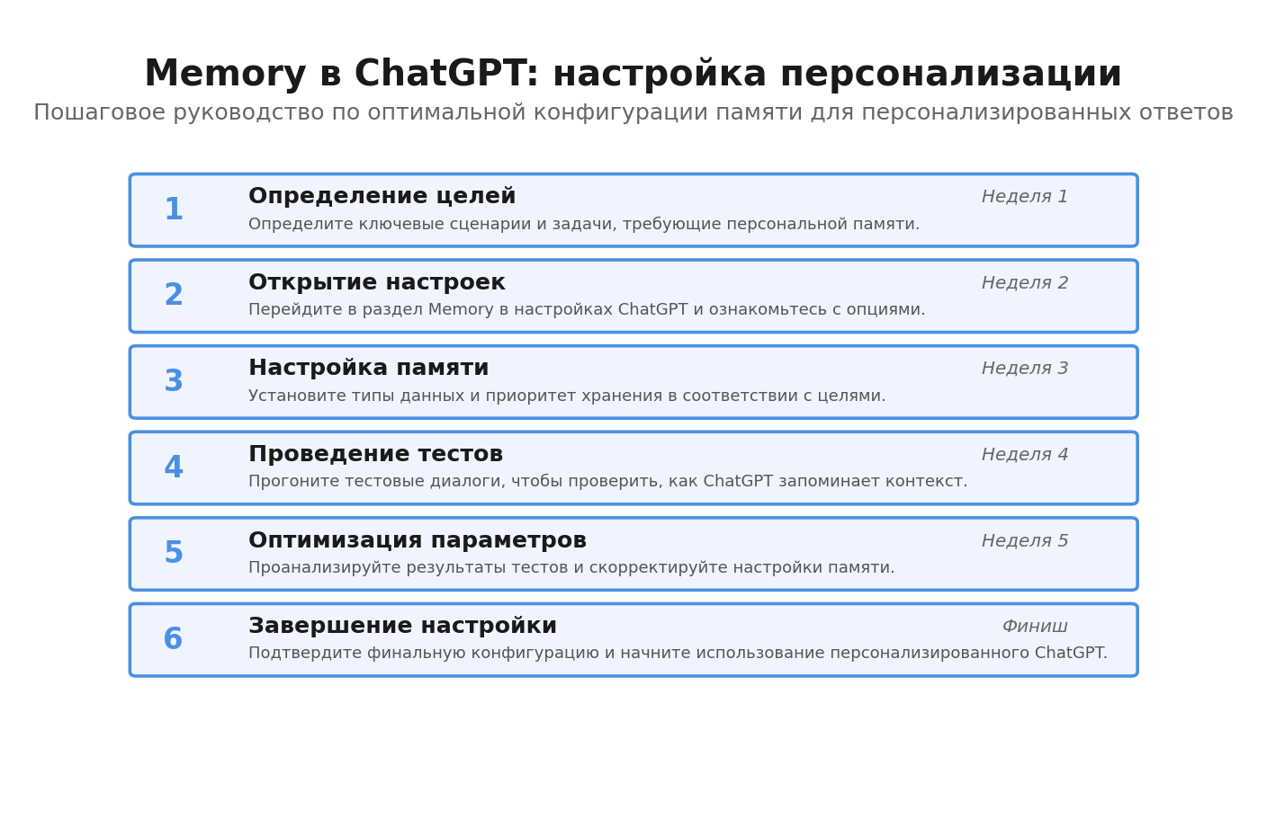 Пошаговая инфографика: настройка памяти и персонализации