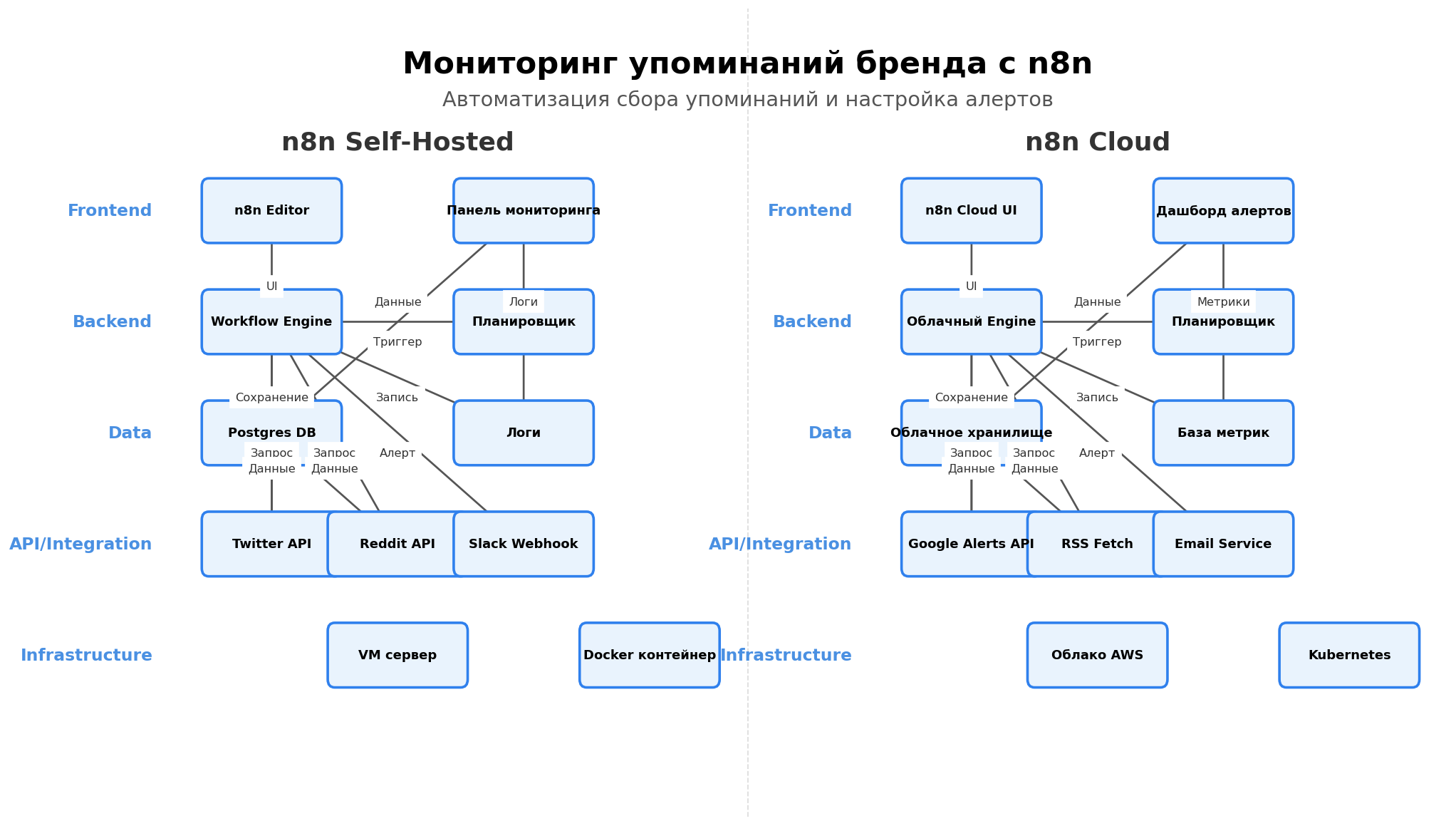 Архитектурная схема: Мониторинг упоминаний бренда с n8n. Автор: Marina Pogodina, подпись: Solution Blueprint: Мониторинг упоминаний бренда с n8n