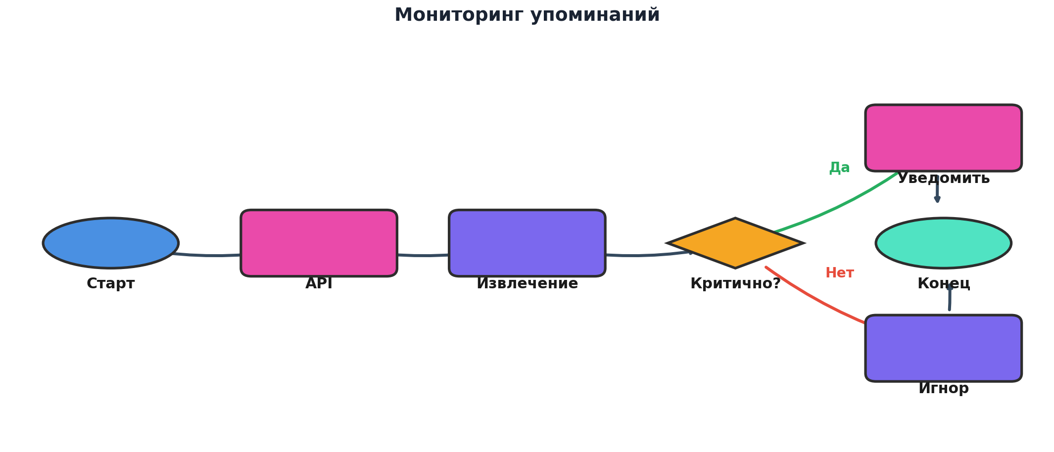 Workflow: Мониторинг упоминаний. Узлов: 7, связей: 7. Автор: Marina Pogodina, подпись: Схема: Мониторинг упоминаний