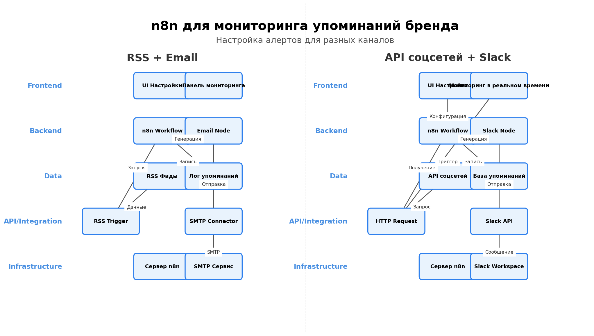 Архитектурная схема: n8n для мониторинга упоминаний бренда. Автор: Marina Pogodina
