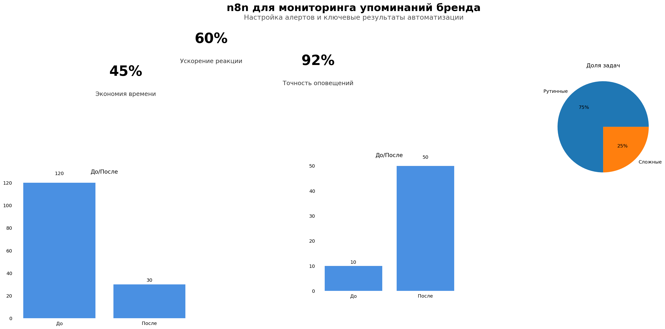 Инфографика n8n мониторинг упоминаний бренда узлы фильтры метрики