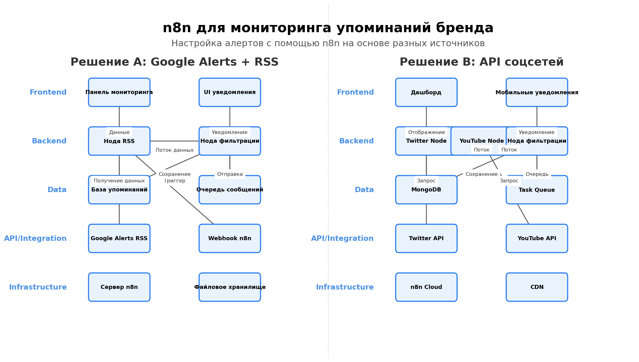 Архитектурная схема: n8n для мониторинга упоминаний бренда. Автор: Marina Pogodina