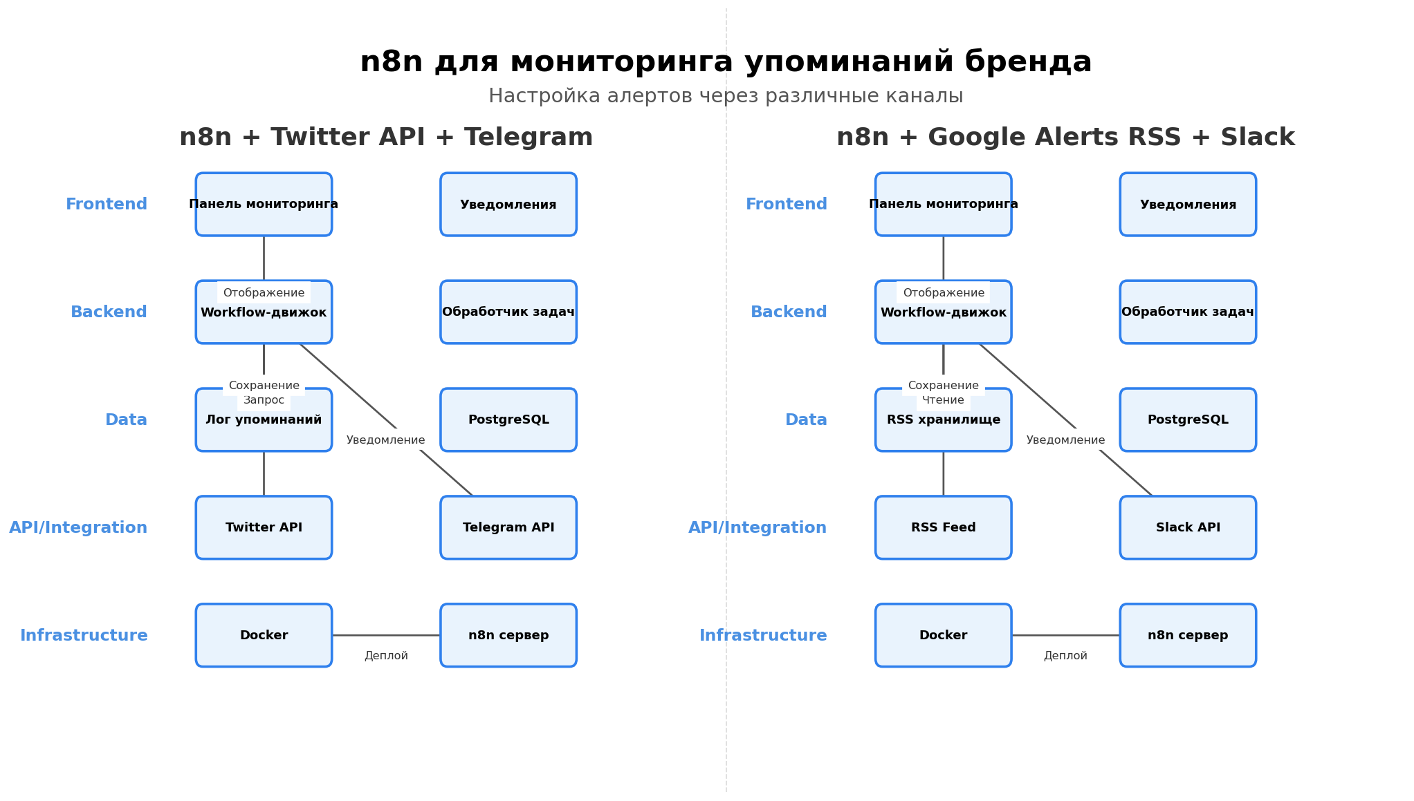 Архитектура n8n для мониторинга упоминаний и алертов в России, локальная инфраструктура