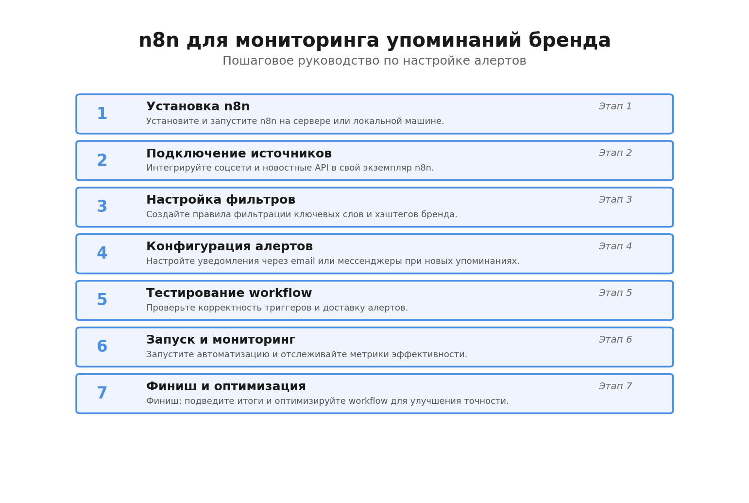 Пошаговая инфографика: n8n мониторинг и алерты, российские реалии и практика