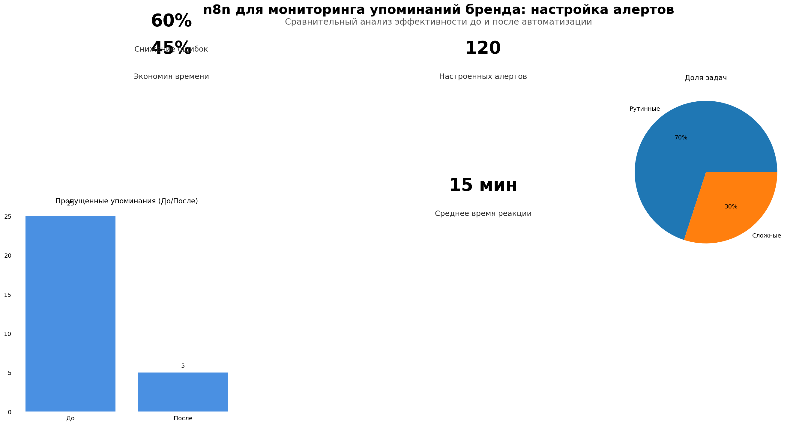 Data Visualization: n8n для мониторинга упоминаний бренда: настройка алертов. Элементов: 6. Автор: Marina Pogodina, подпись: Инфографика: n8n для мониторинга упоминаний бренда: настройка алертов
