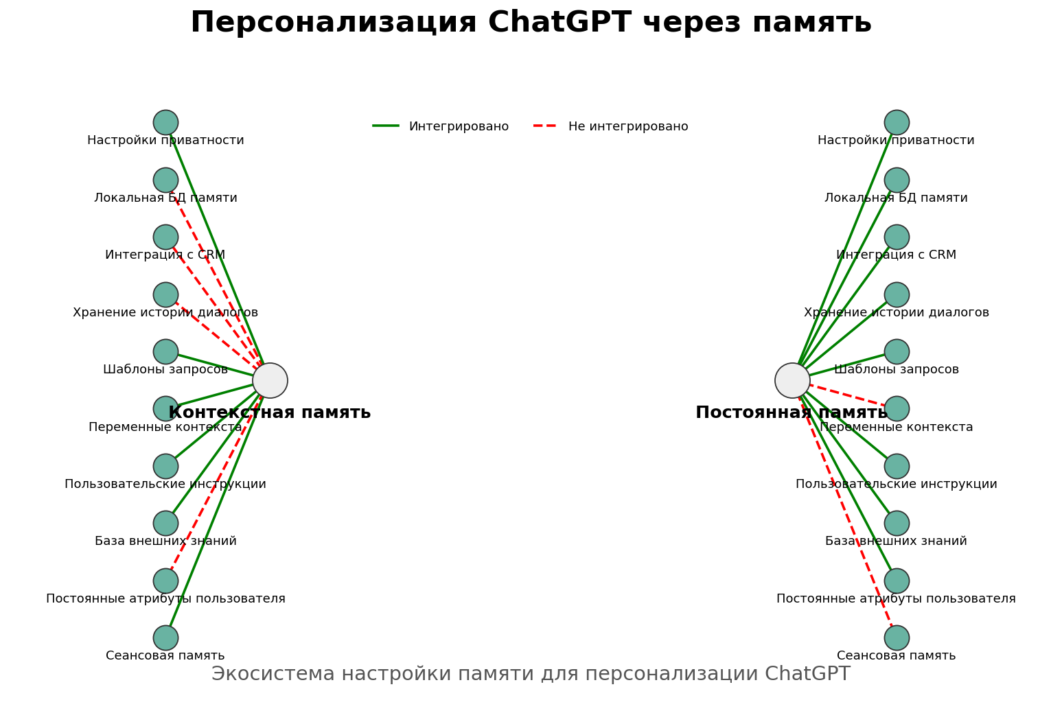 Схема персонализации ChatGPT через память и внешние правила