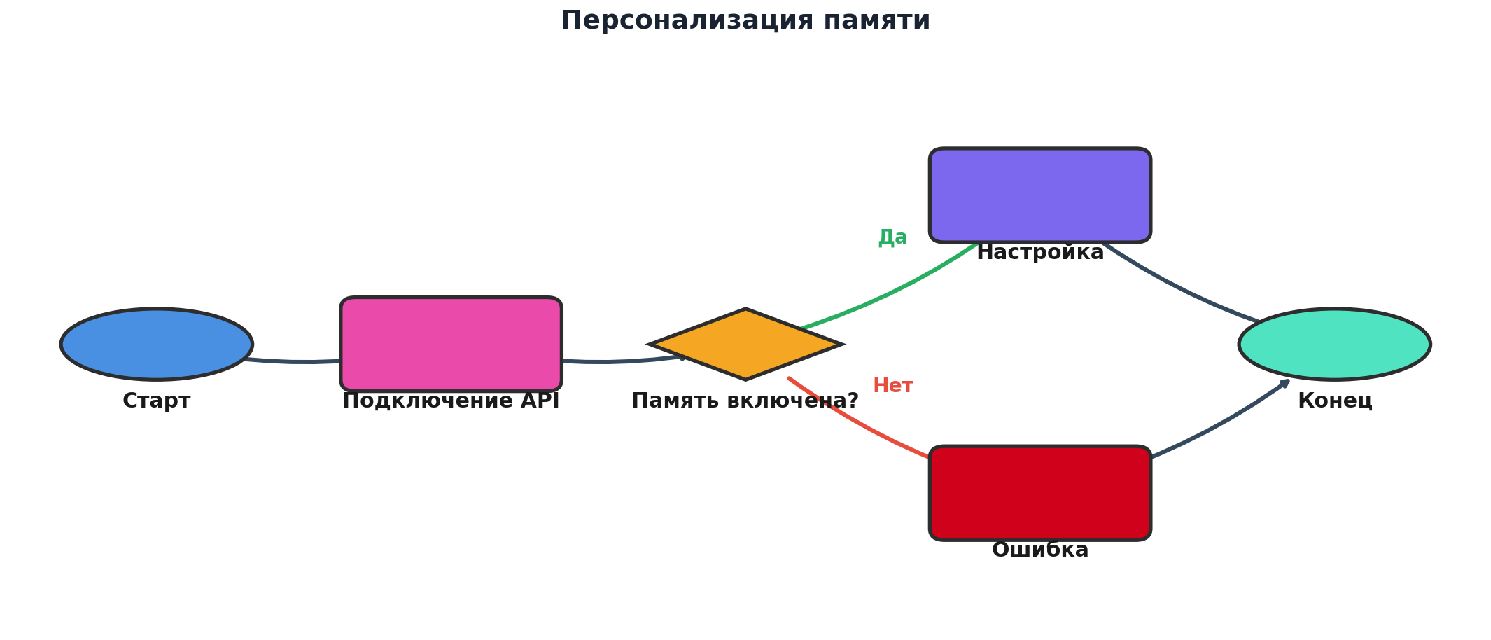 Workflow: персонализация памяти, узлы и связи