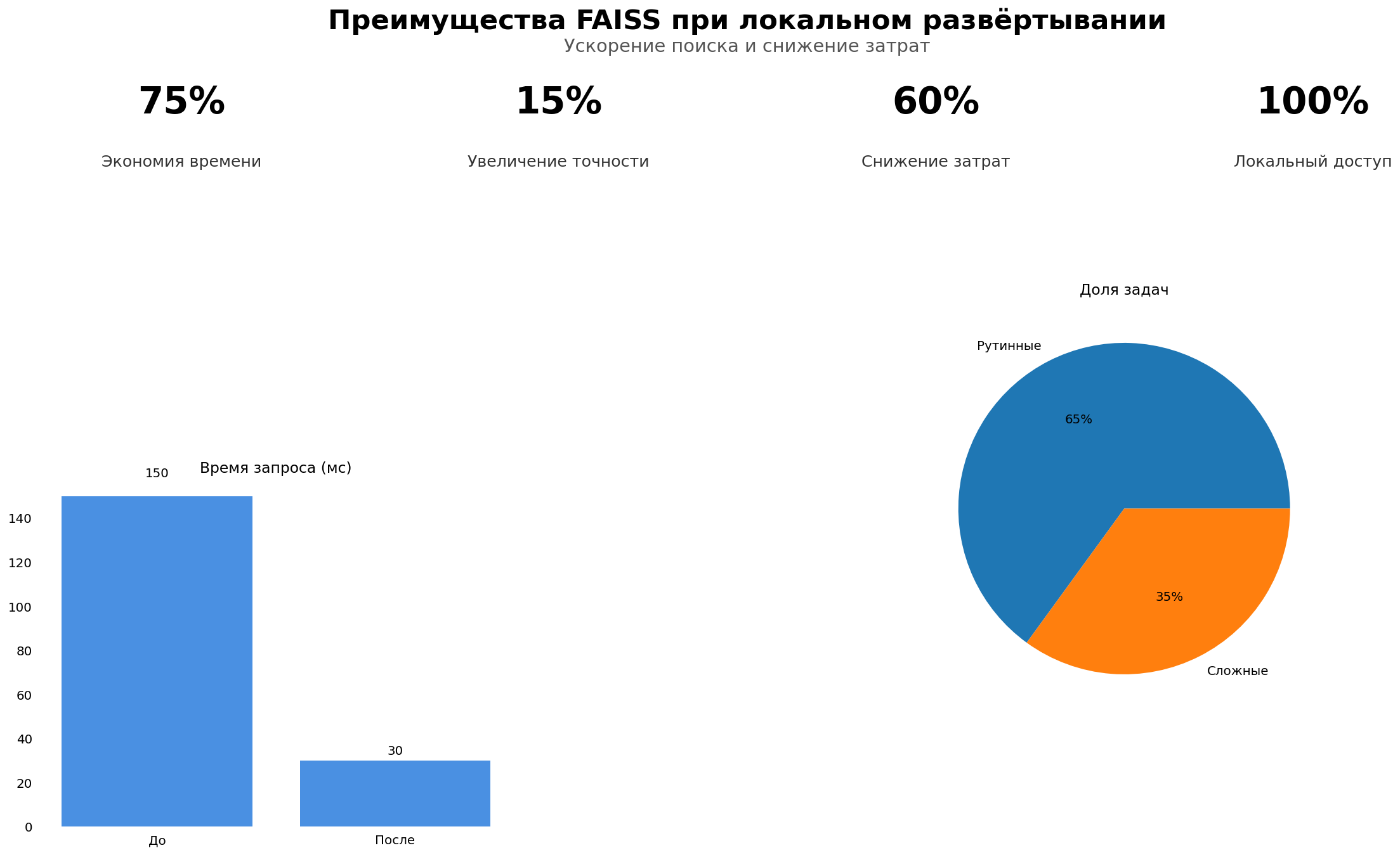 Преимущества локального развёртывания FAISS
