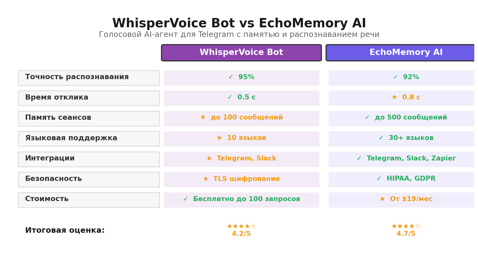 Сравнение: WhisperVoice Bot vs EchoMemory AI