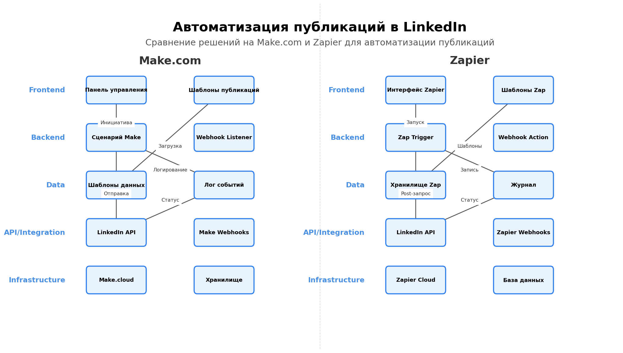 Архитектурная схема: Автоматизация публикаций в LinkedIn. Автор: Marina Pogodina, подпись: Solution Blueprint: Автоматизация публикаций в LinkedIn