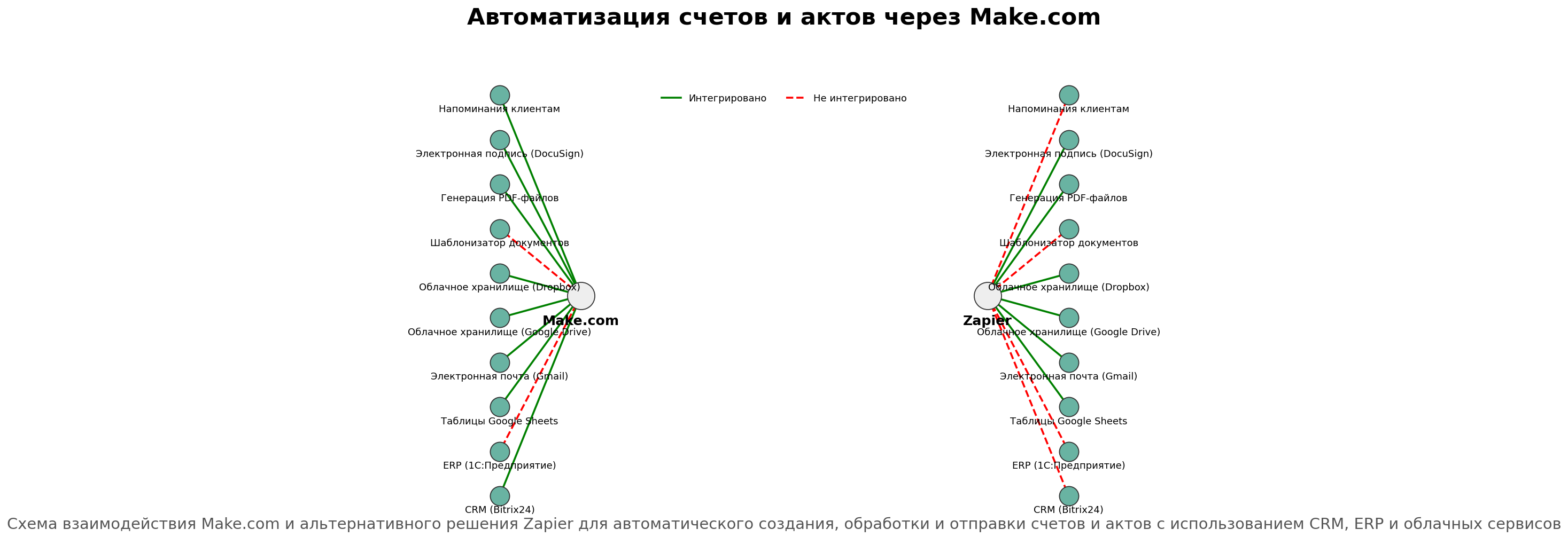 Автоматизация счетов и актов через Make.com. Автор: Marina Pogodina