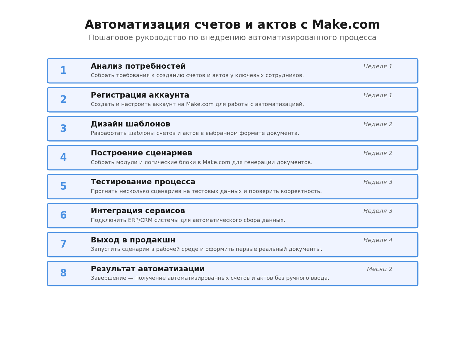 Пошаговая инфографика: Автоматизация счетов и актов с Make.com. Автор: Marina Pogodina