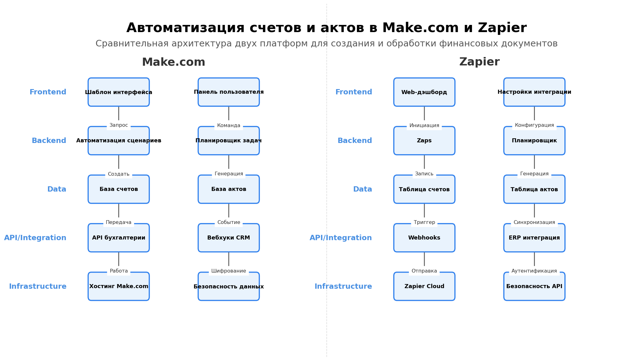 Архитектурная схема: Автоматизация счетов и актов в Make.com и Zapier. Автор: Marina Pogodina