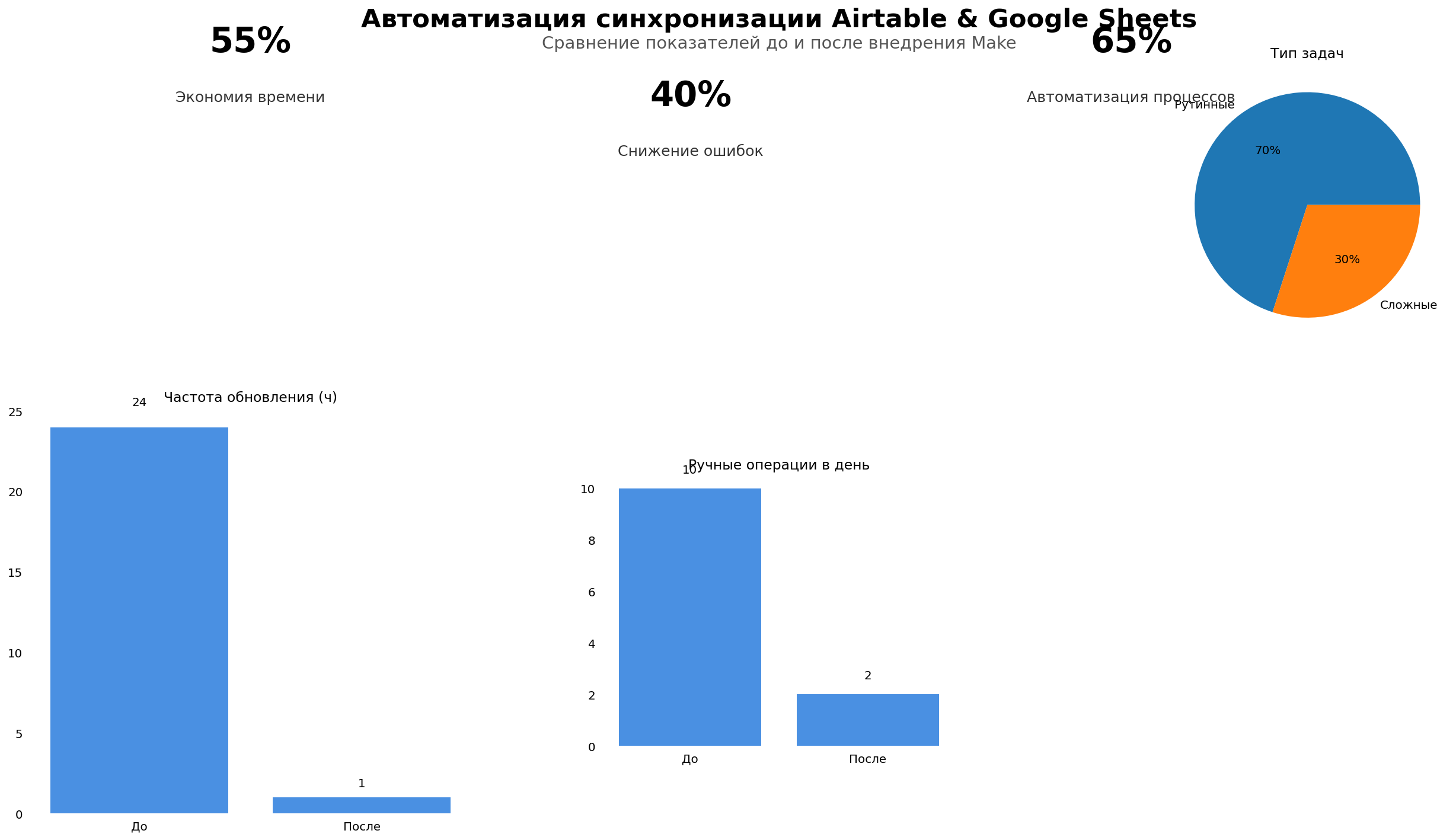 Data Visualization: Автоматизация синхронизации Airtable & Google Sheets. Элементов: 6. Автор: Marina Pogodina