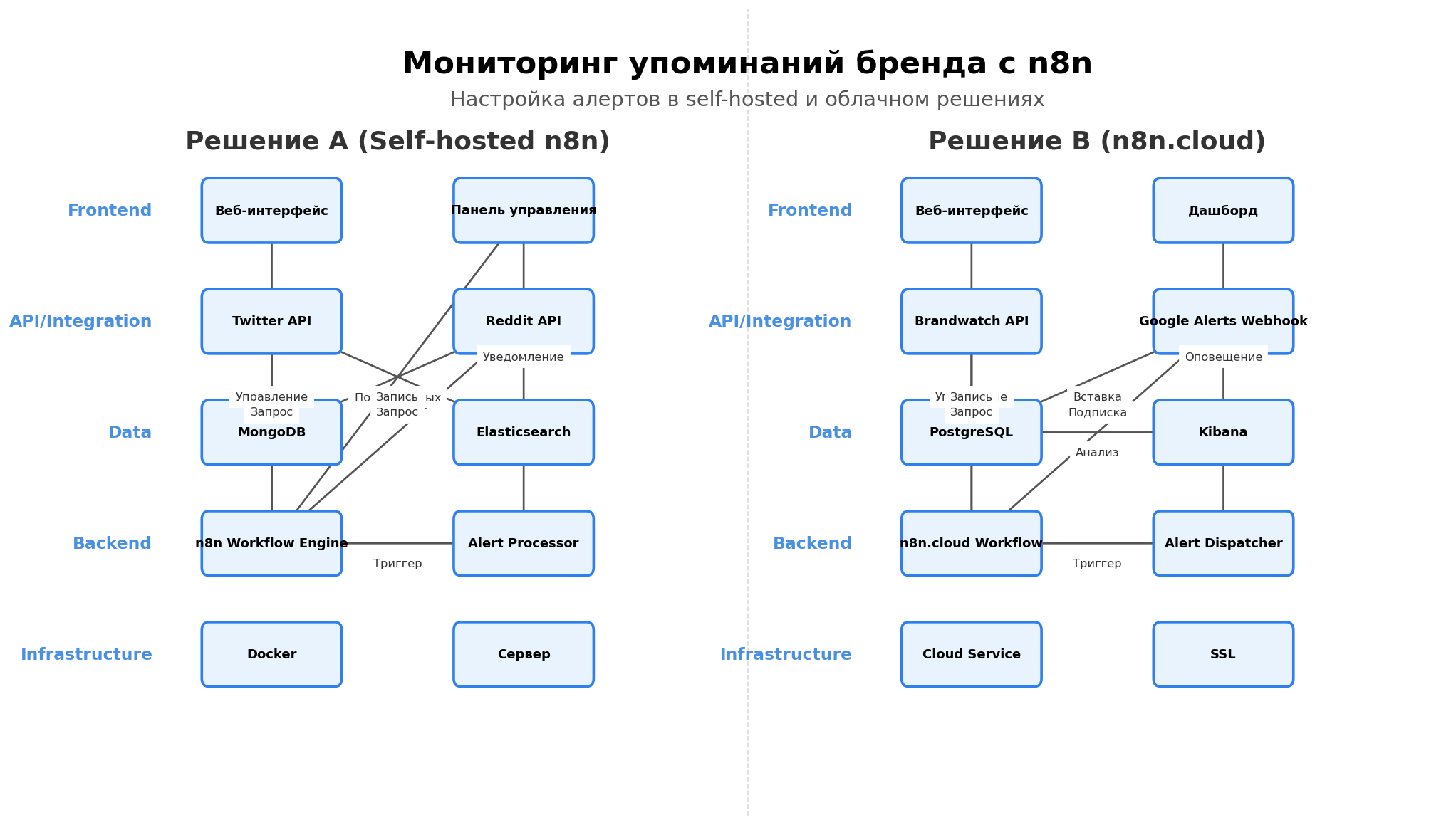 Архитектурная схема: Мониторинг упоминаний бренда с n8n. Автор: Marina Pogodina