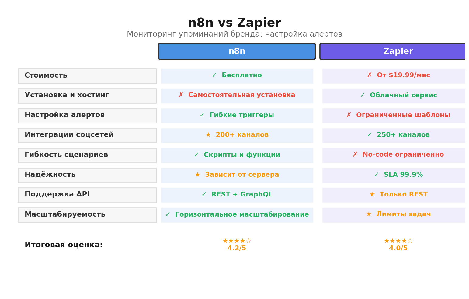 Сравнительная инфографика: n8n vs Zapier. Автор: Marina Pogodina
