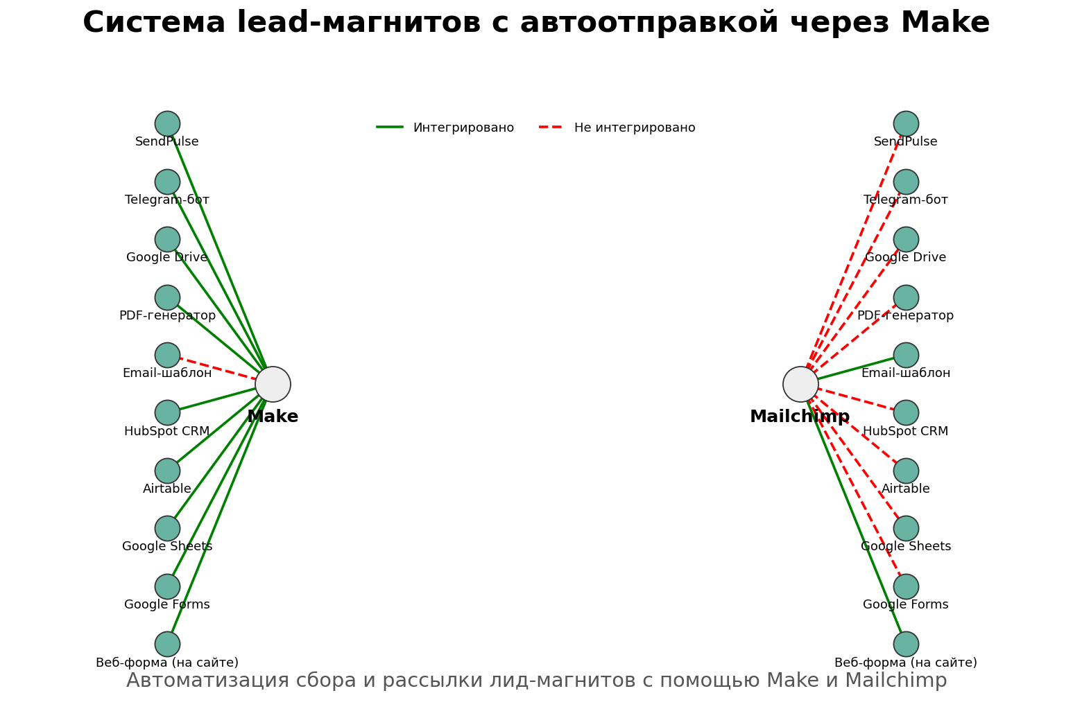 Система lead-магнитов с автоотправкой через Make. Автор: Marina Pogodina, подпись: Схема интеграций: Система lead-магнитов с автоотправкой через Make