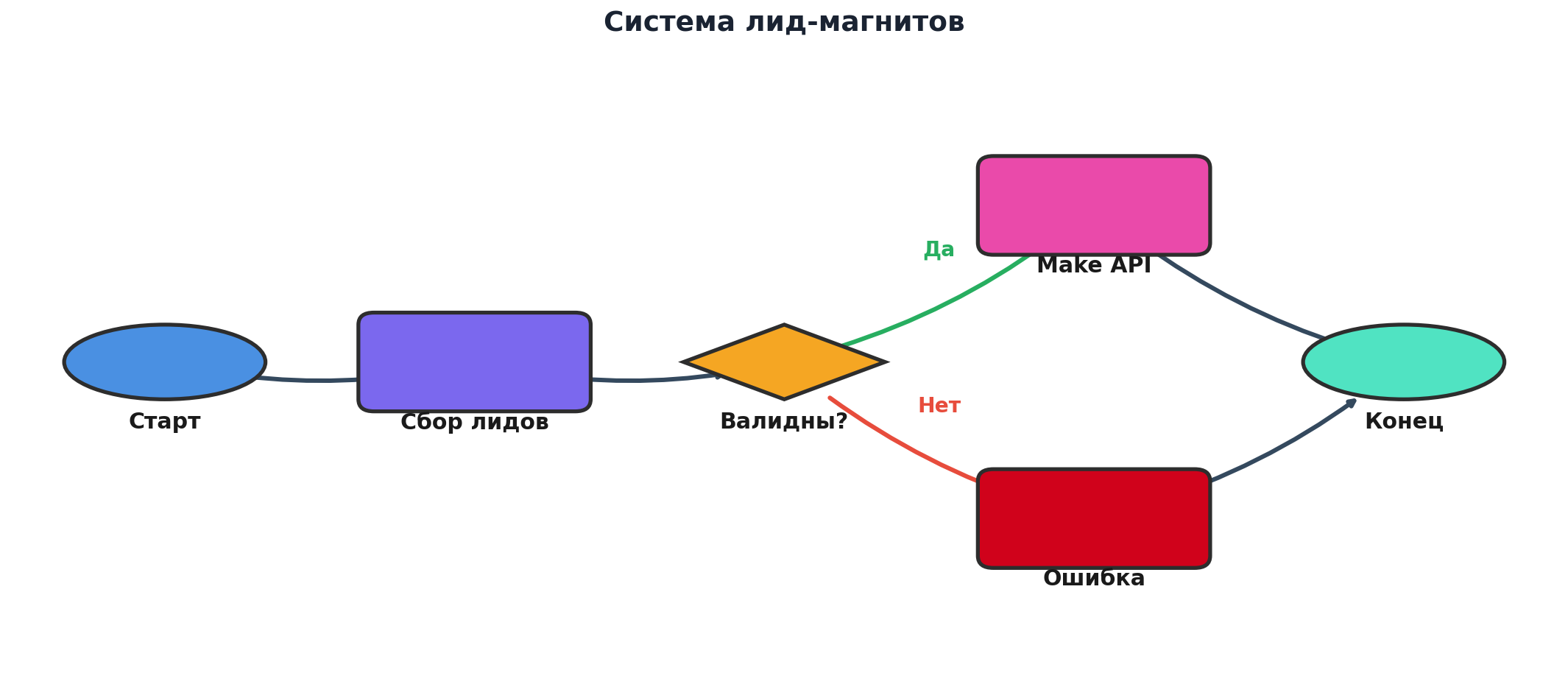 Workflow: Система лид-магнитов. Узлов: 6, связей: 6. Автор: Marina Pogodina, подпись: Схема: Система лид-магнитов