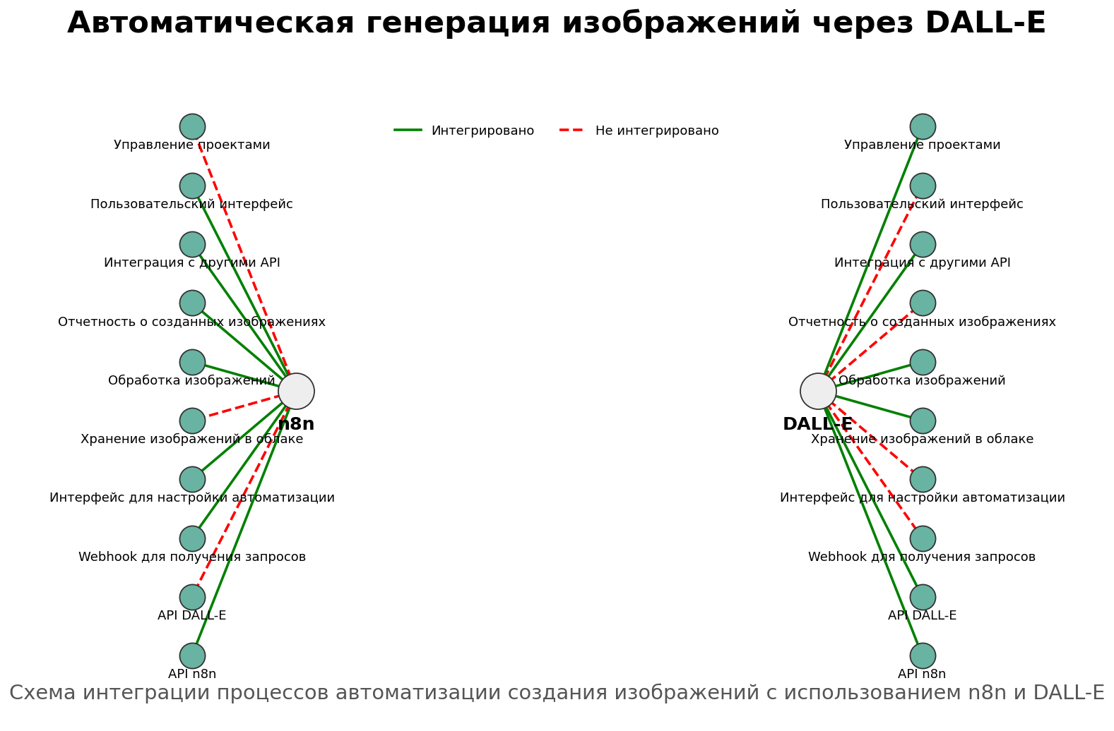 Автоматическая генерация изображений через DALL-E. Автор: Marina Pogodina