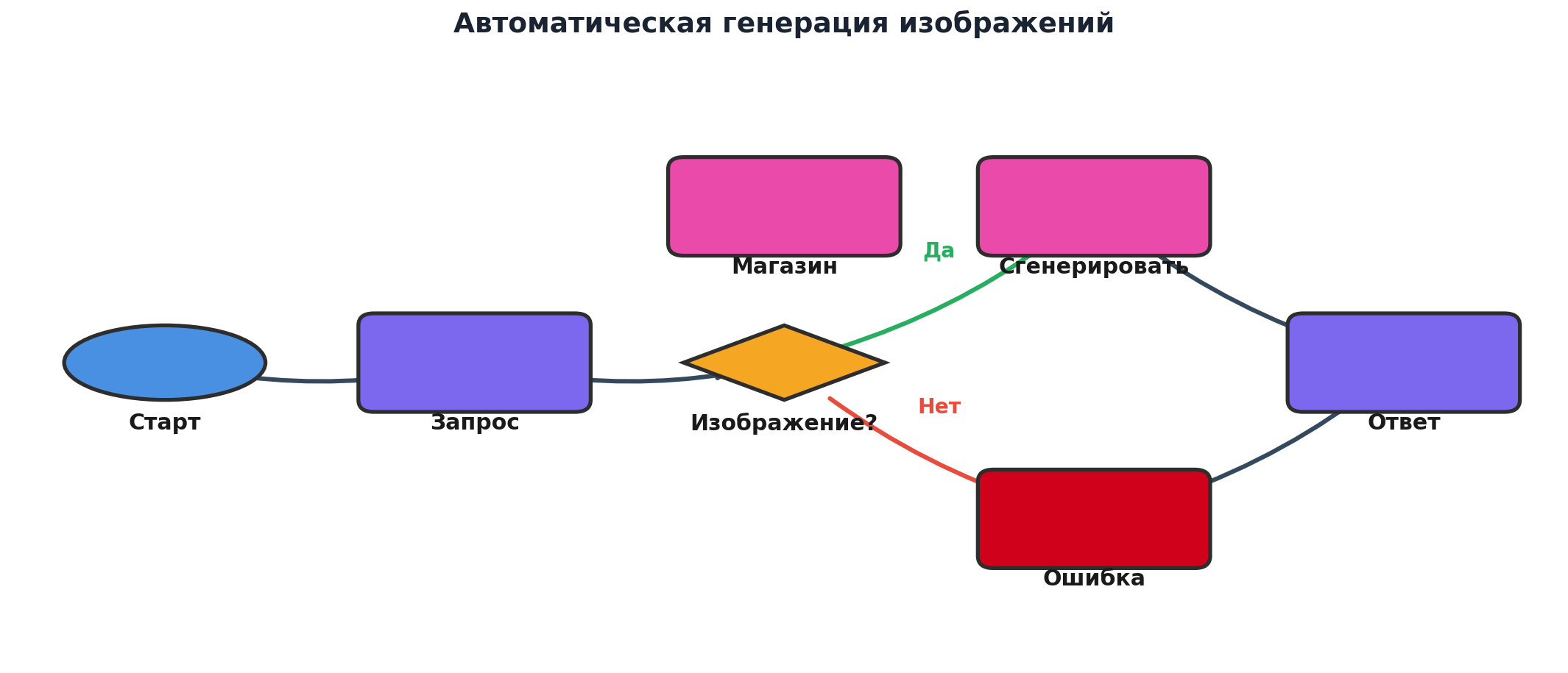 Workflow: Автоматическая генерация изображений. Узлов: 7, связей: 6. Автор: Marina Pogodina