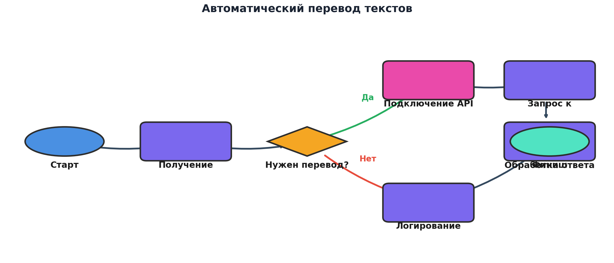 Workflow: Автоматический перевод текстов в России через n8n. Узлов: 8, связей: 8. Автор: Marina Pogodina