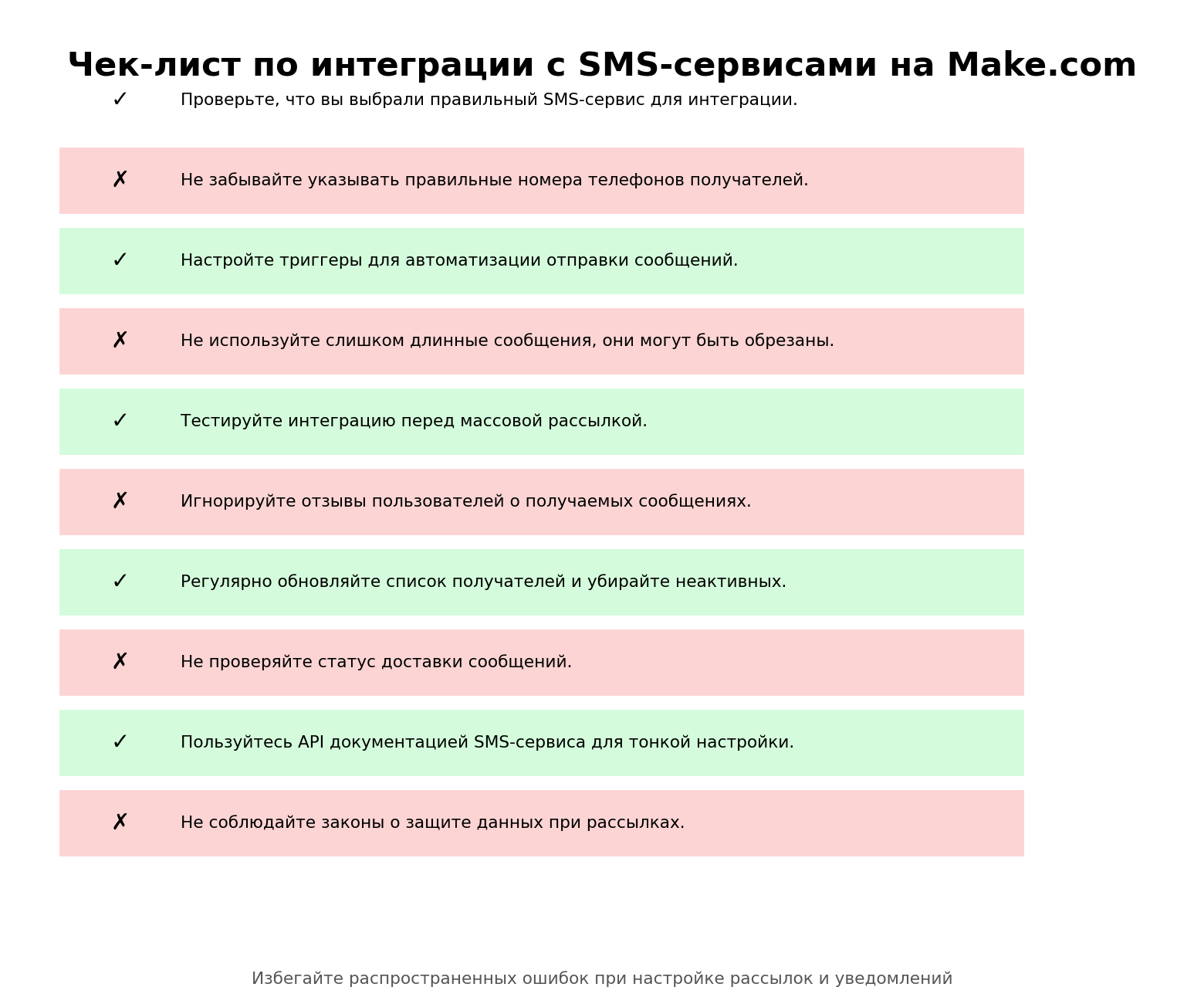 Чек-лист по интеграции с SMS-сервисами на Make.com. Автор: Marina Pogodina