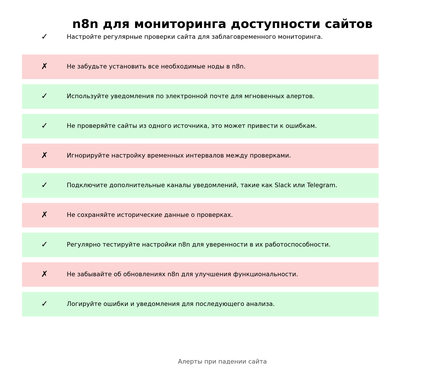 n8n для мониторинга доступности сайтов. Автор: Marina Pogodina