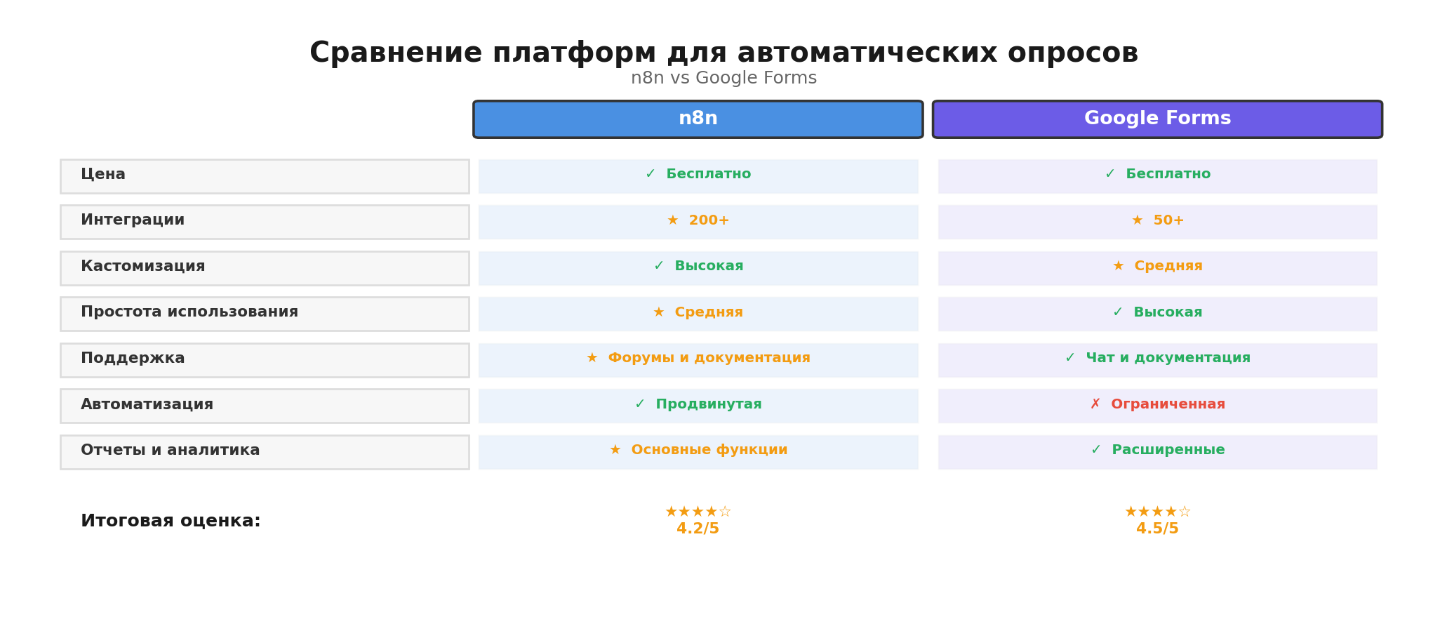 Сравнительная инфографика: Сравнение платформ для автоматических опросов. Автор: Marina Pogodina