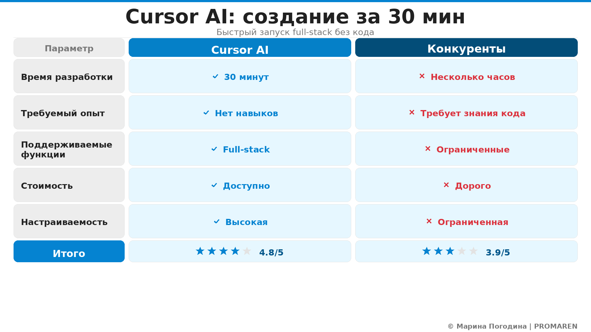 Сравнительная инфографика: Cursor AI: создание за 30 мин. Автор: Марина Погодина | PROMAREN