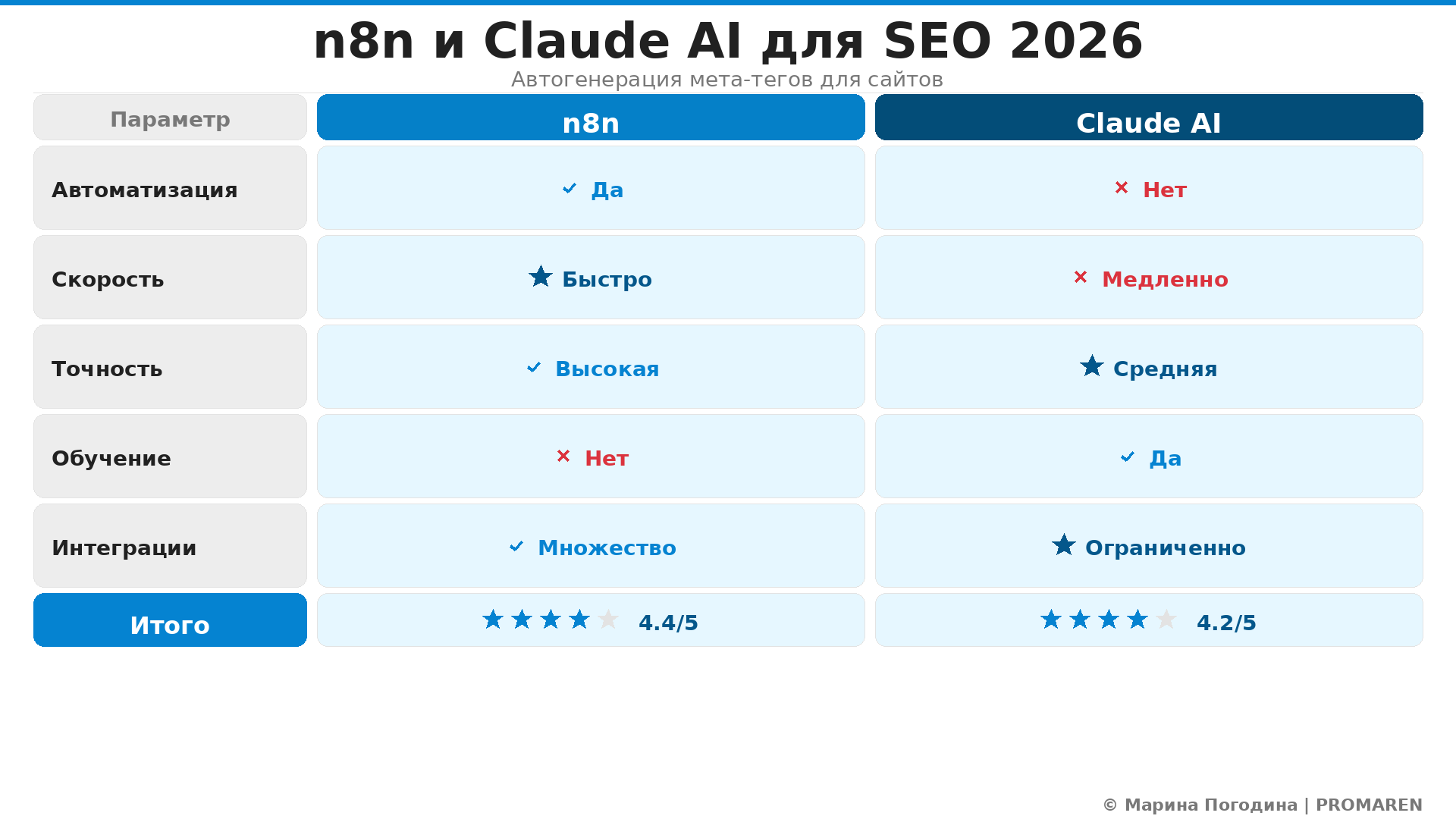 Сравнительная инфографика: n8n и Claude AI для SEO 2026. Автор: Марина Погодина | PROMAREN