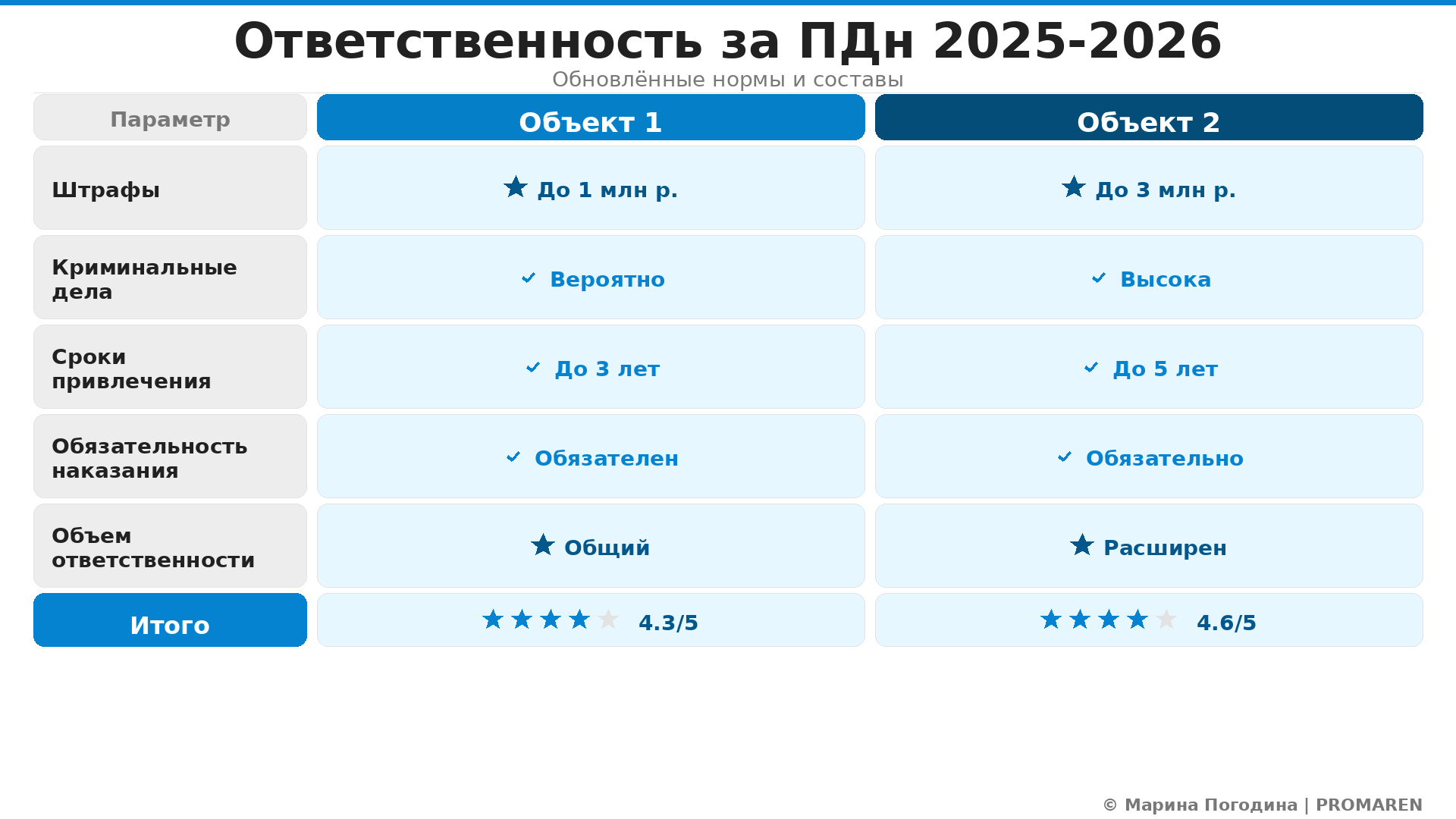Сравнительная инфографика: Ответственность за ПДн 2025-2026. Автор: Марина Погодина | PROMAREN