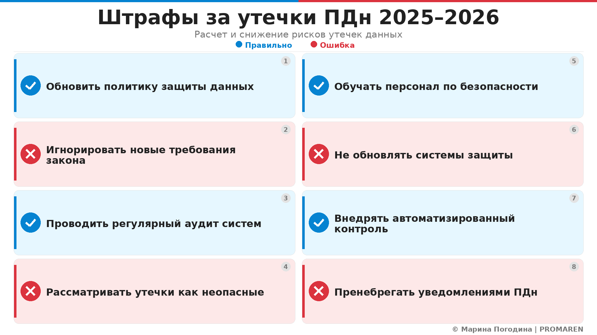 Чек-лист: Штрафы за утечки ПДн 2025–2026