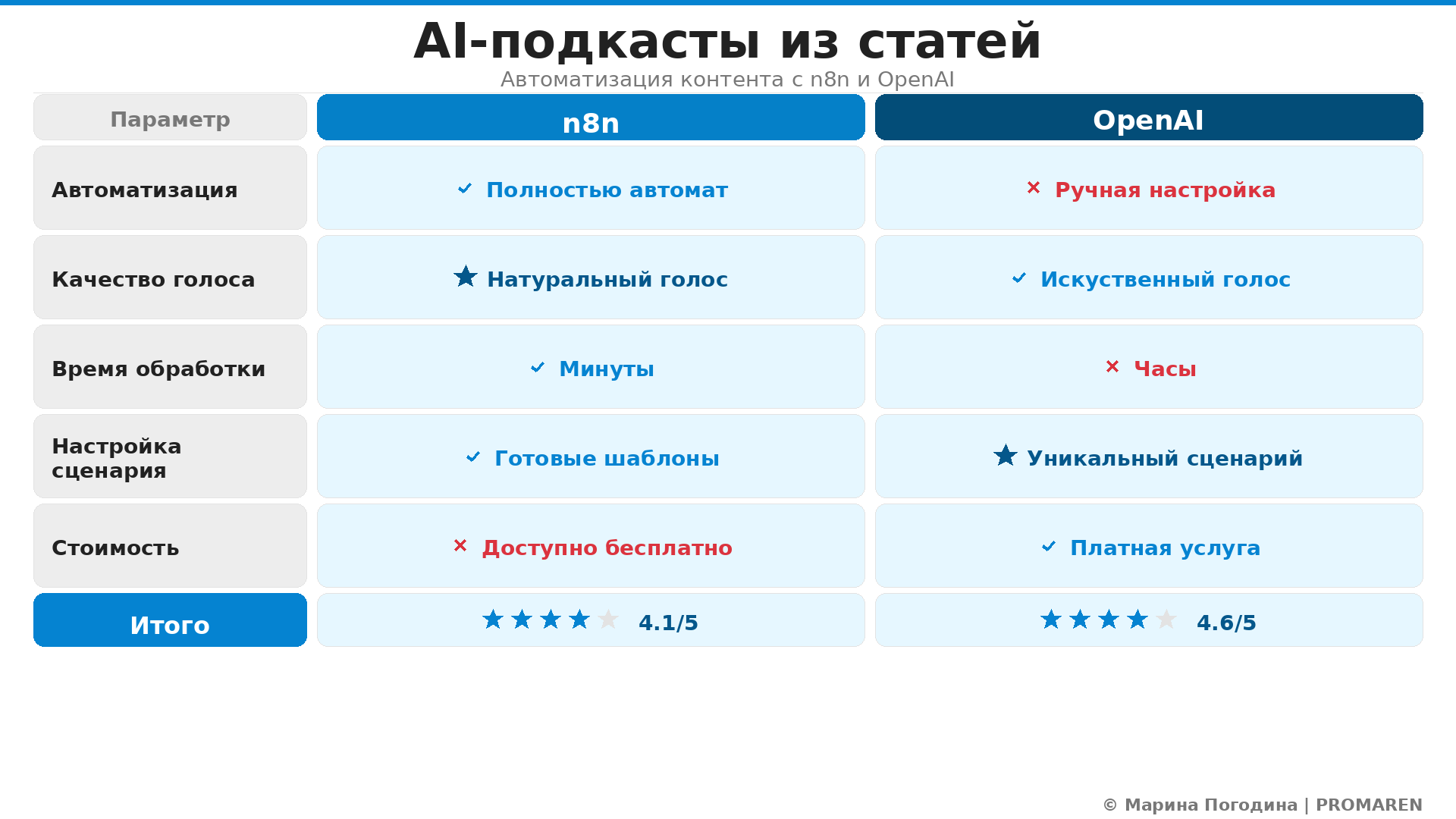 Сравнительная инфографика: AI-подкасты из статей. Автор: Марина Погодина | PROMAREN