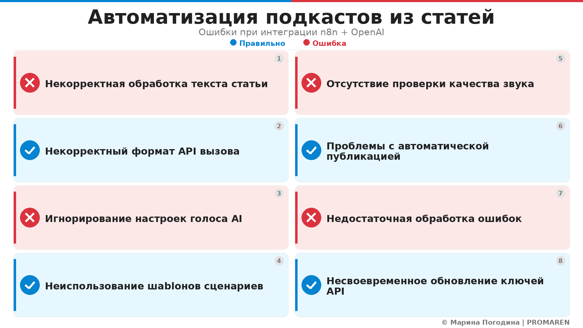 Автоматизация подкастов из статей. Автор: Марина Погодина | PROMAREN