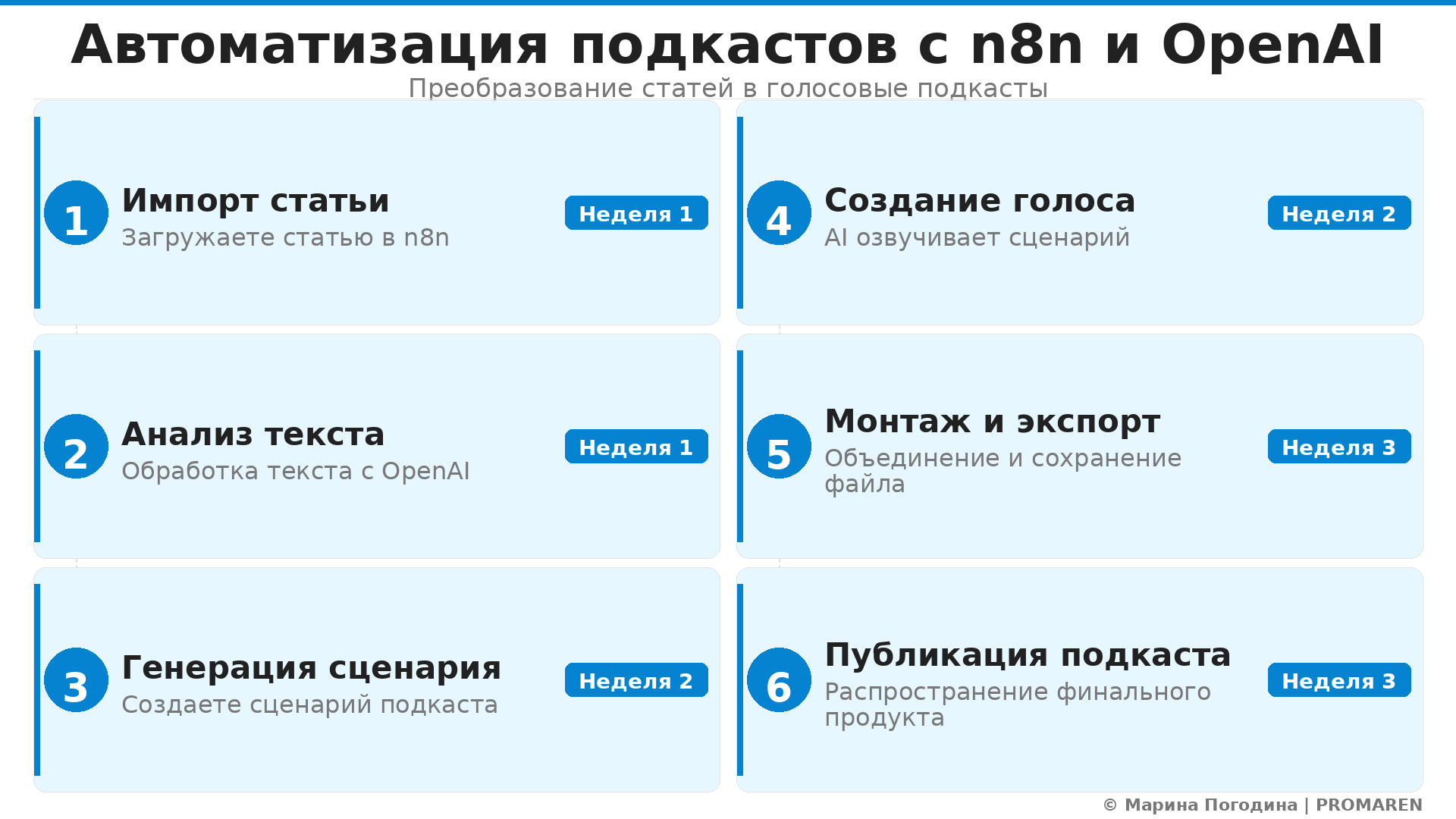 Пошаговая инфографика: Автоматизация подкастов с n8n и OpenAI. Автор: Марина Погодина | PROMAREN