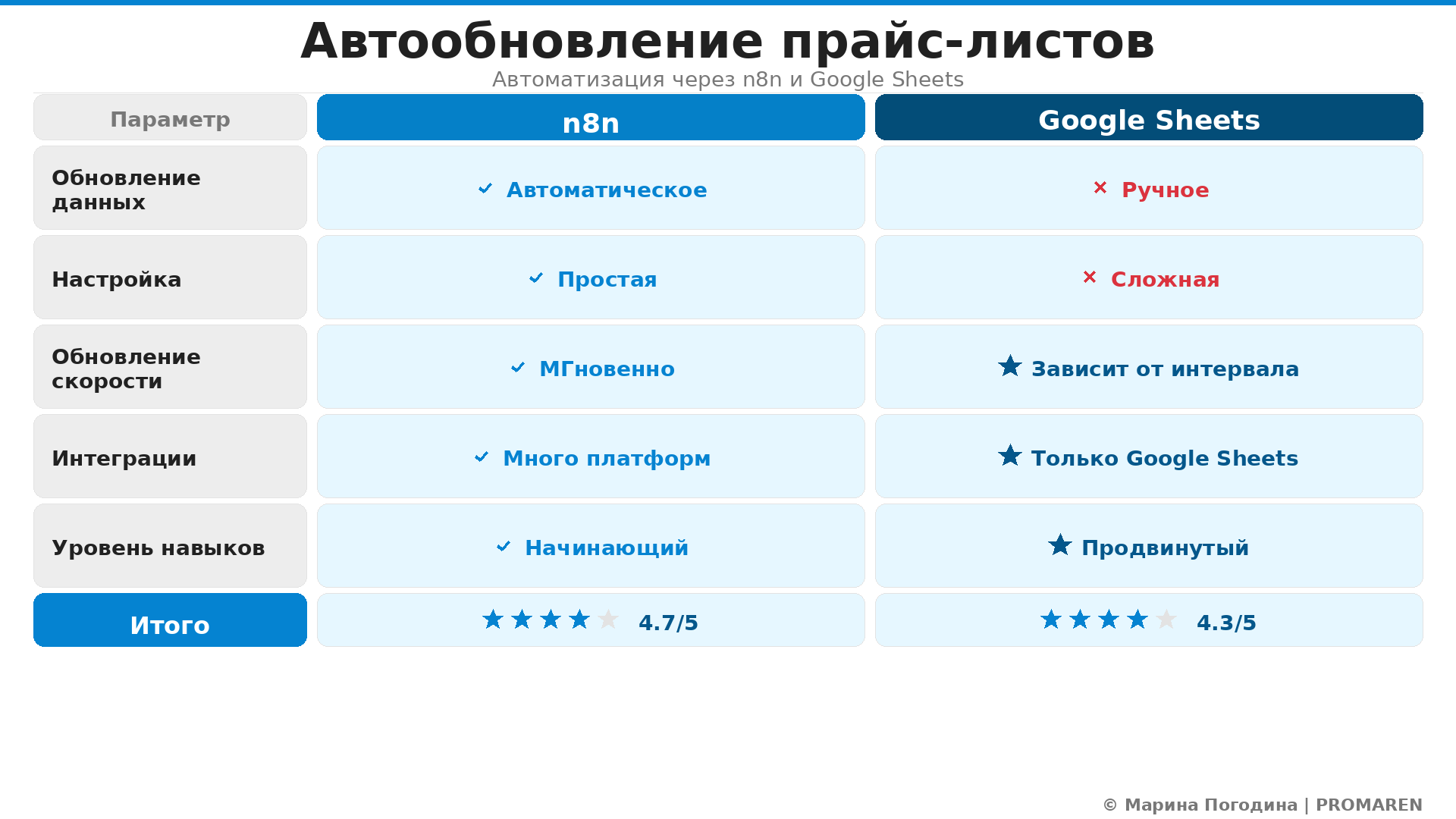 Сравнительная инфографика: Автообновление прайс-листов. Автор: Марина Погодина | PROMAREN