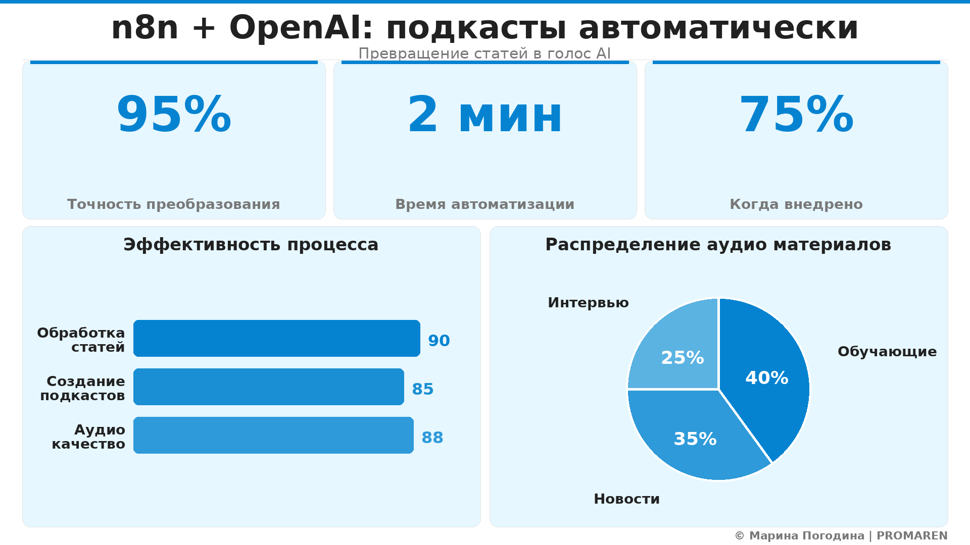 Data Visualization: n8n + OpenAI: подкасты автоматически. Элементов: 5. Автор: Марина Погодина | PROMAREN
