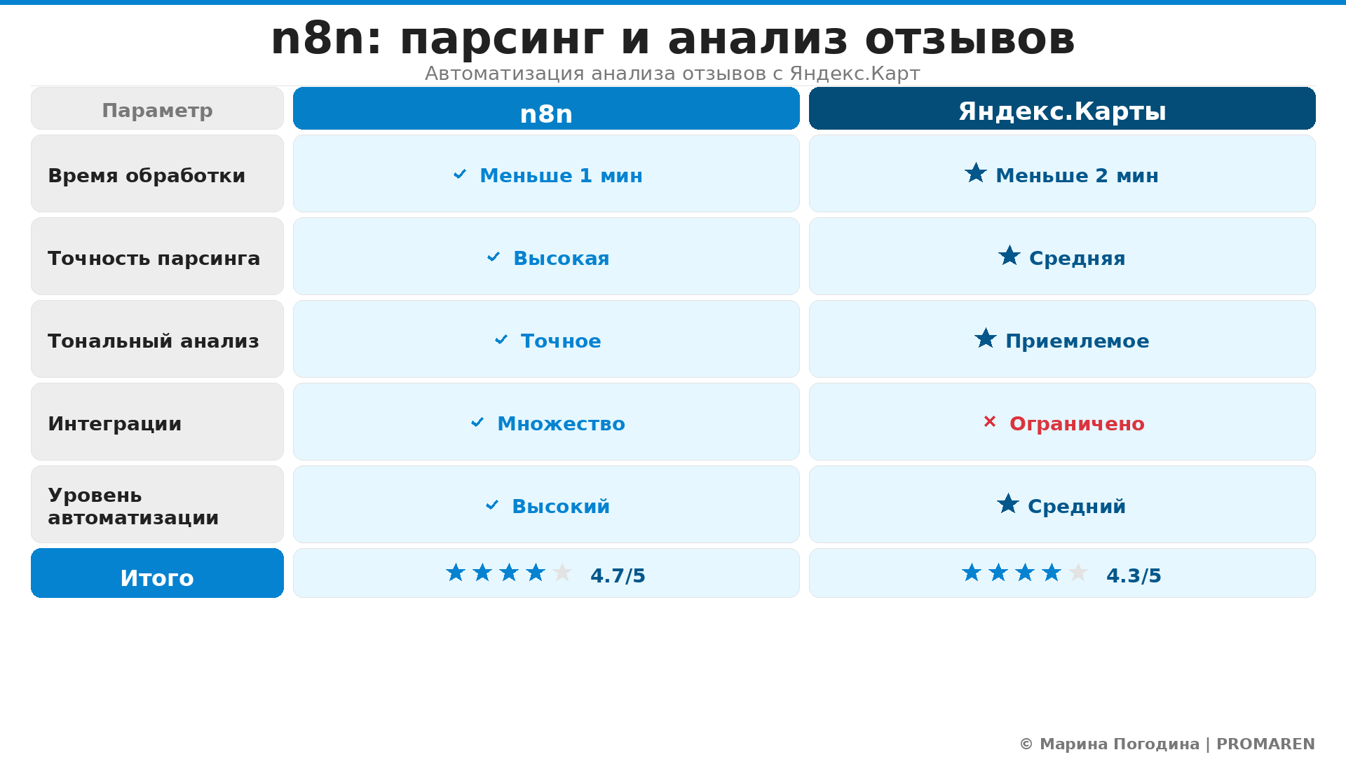 Сравнительная инфографика: n8n: парсинг и анализ отзывов. Автор: Марина Погодина | PROMAREN