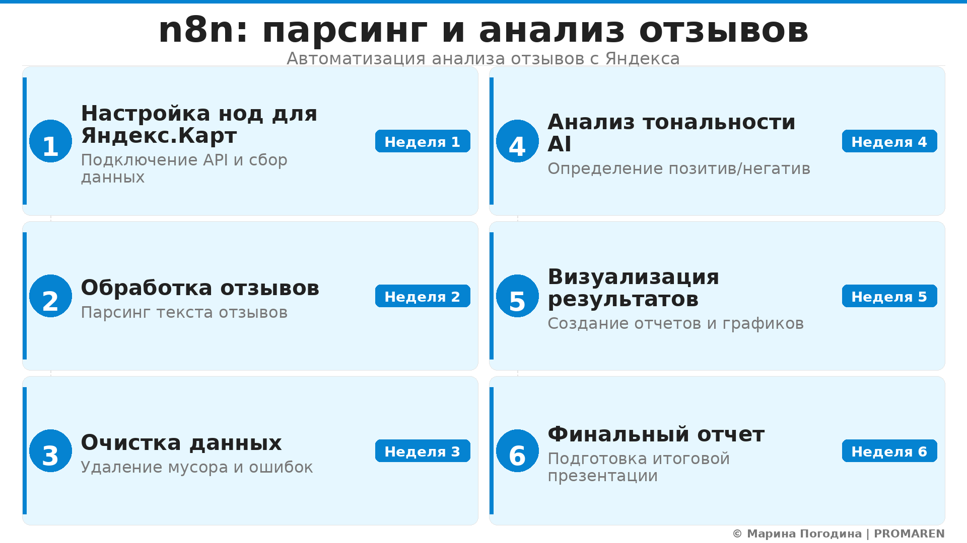 Пошаговая инфографика: n8n: парсинг и анализ отзывов. Автор: Марина Погодина | PROMAREN