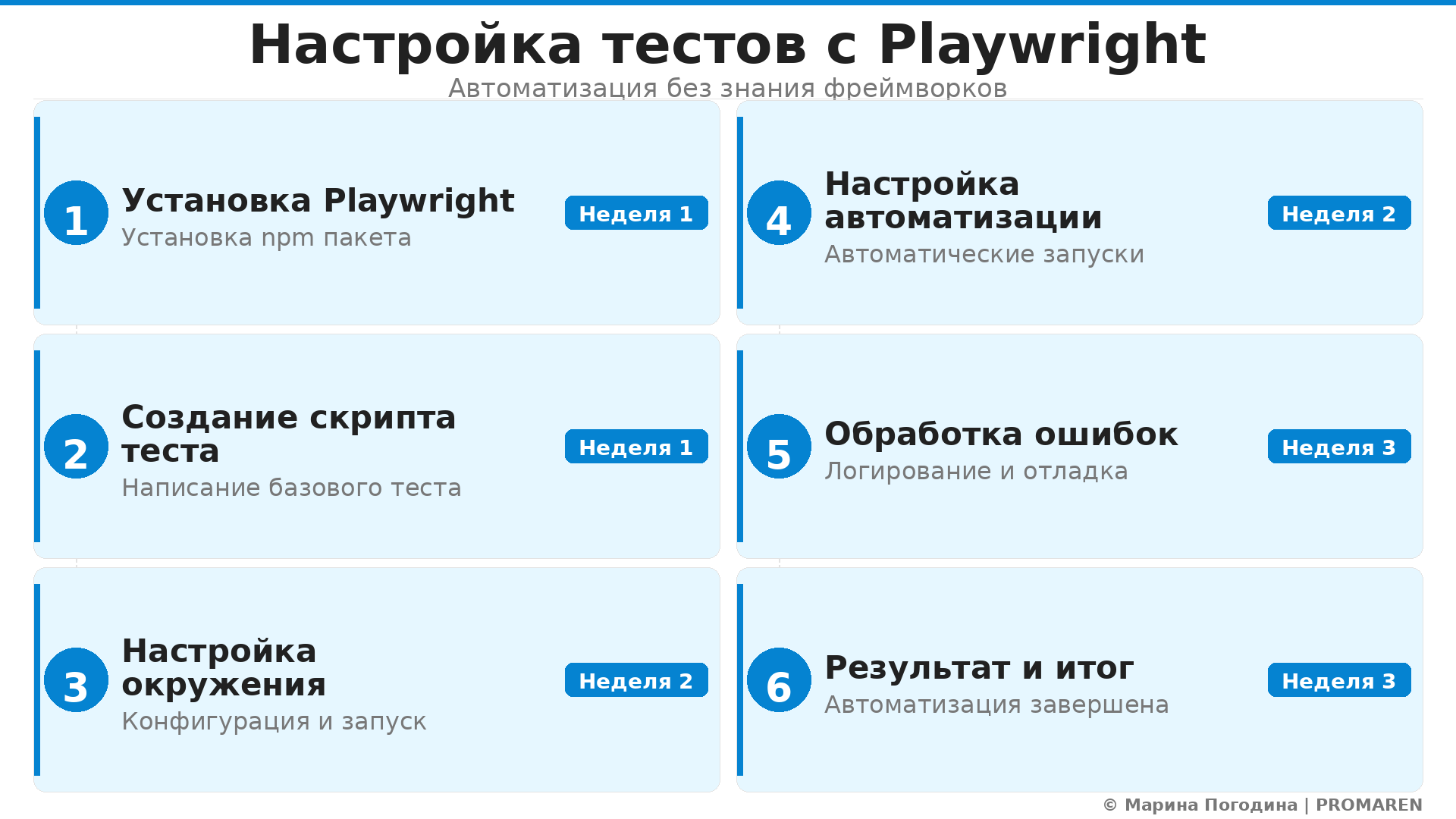Пошаговая инфографика: Настройка тестов с Playwright. Автор: Марина Погодина | PROMAREN