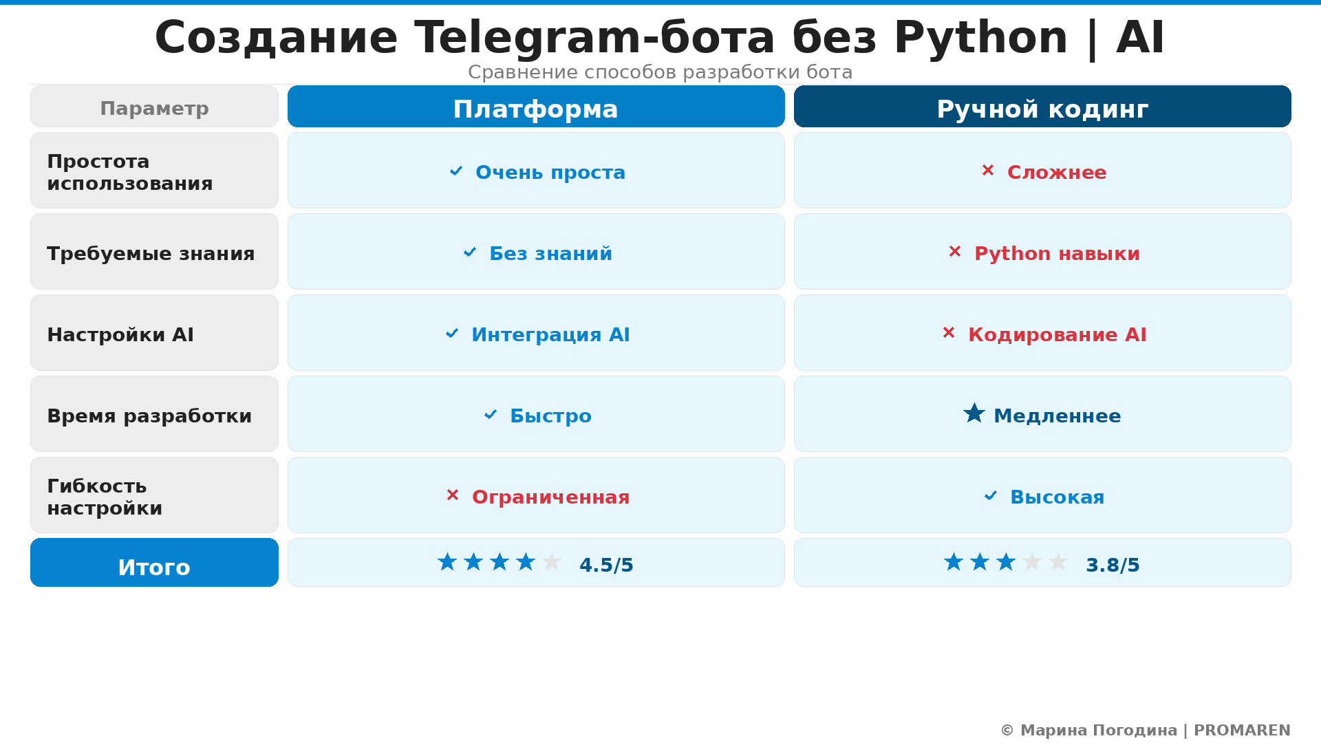 Сравнительная инфографика: Создание Telegram-бота без Python | AI. Автор: Марина Погодина | PROMAREN