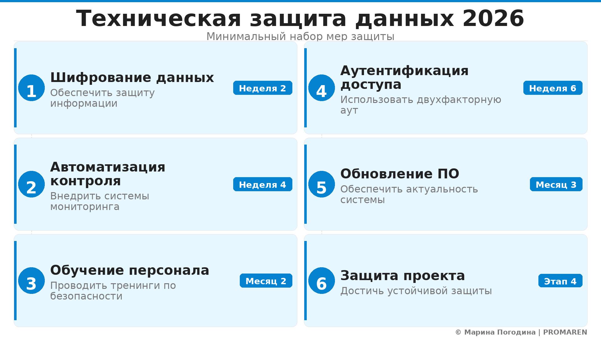 Пошаговая инфографика: Техническая защита данных 2026. Автор: Марина Погодина | PROMAREN